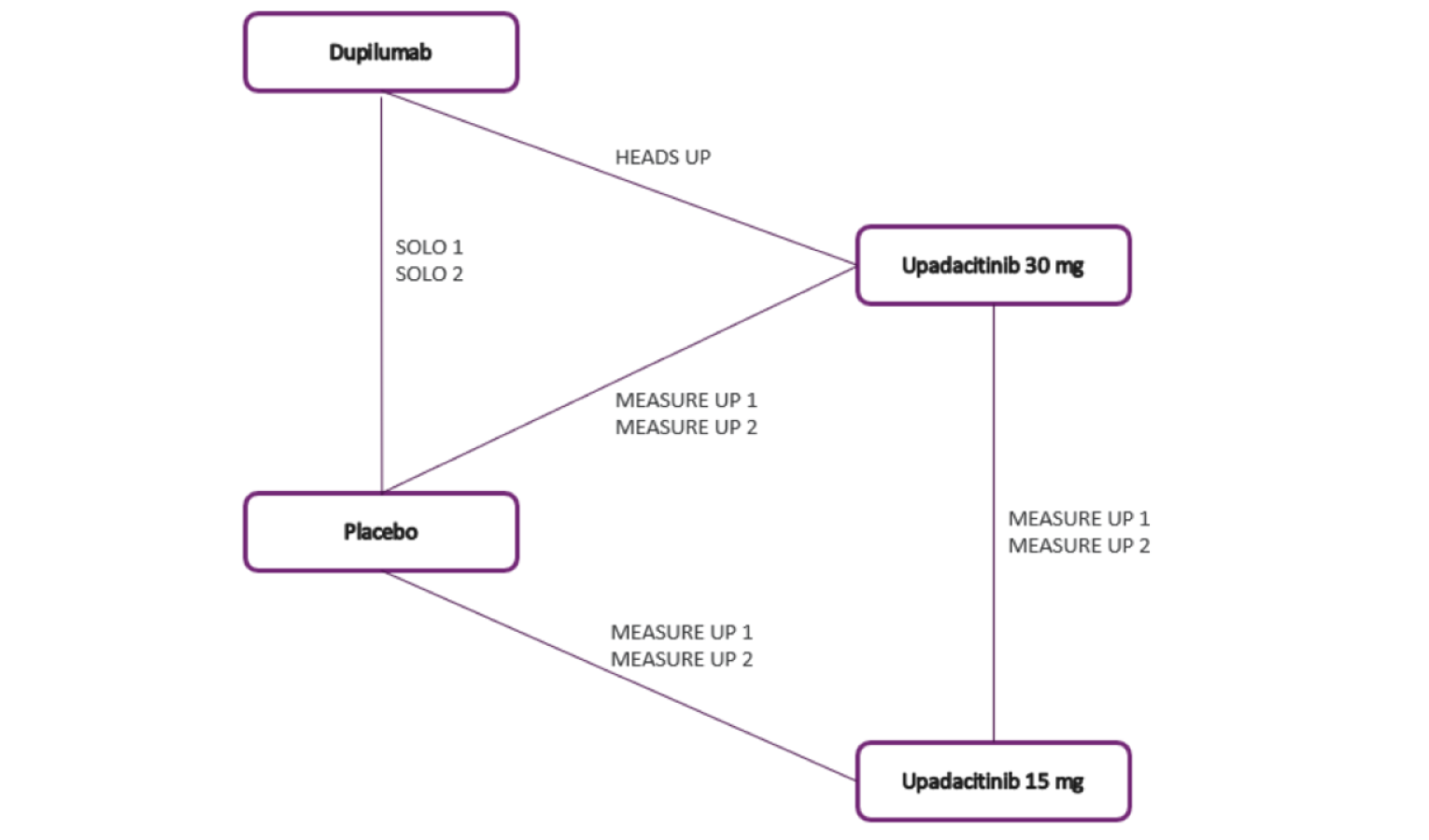 Network plot of included RCTs for monotherapy with dupilumab, upadacitinib 30 mg, upadacitinib 15 mg, and placebo, all connected.