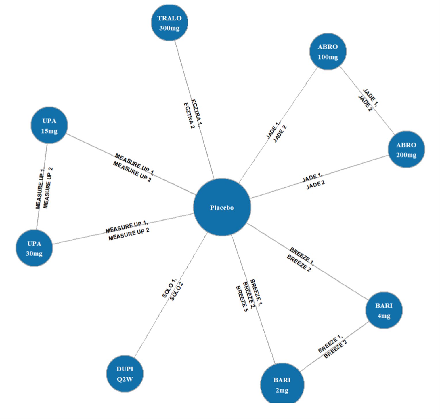 Figure depicts the network plot of monotherapy randomized controlled trials, including abrocitinib 100 mg, abrocitinib 200 mg, baricitinib 2 mg, baricitinib 4 mg, upadacitinib 300 mg, tralokinumab, and dupilumab all directly connected to placebo at the centre.