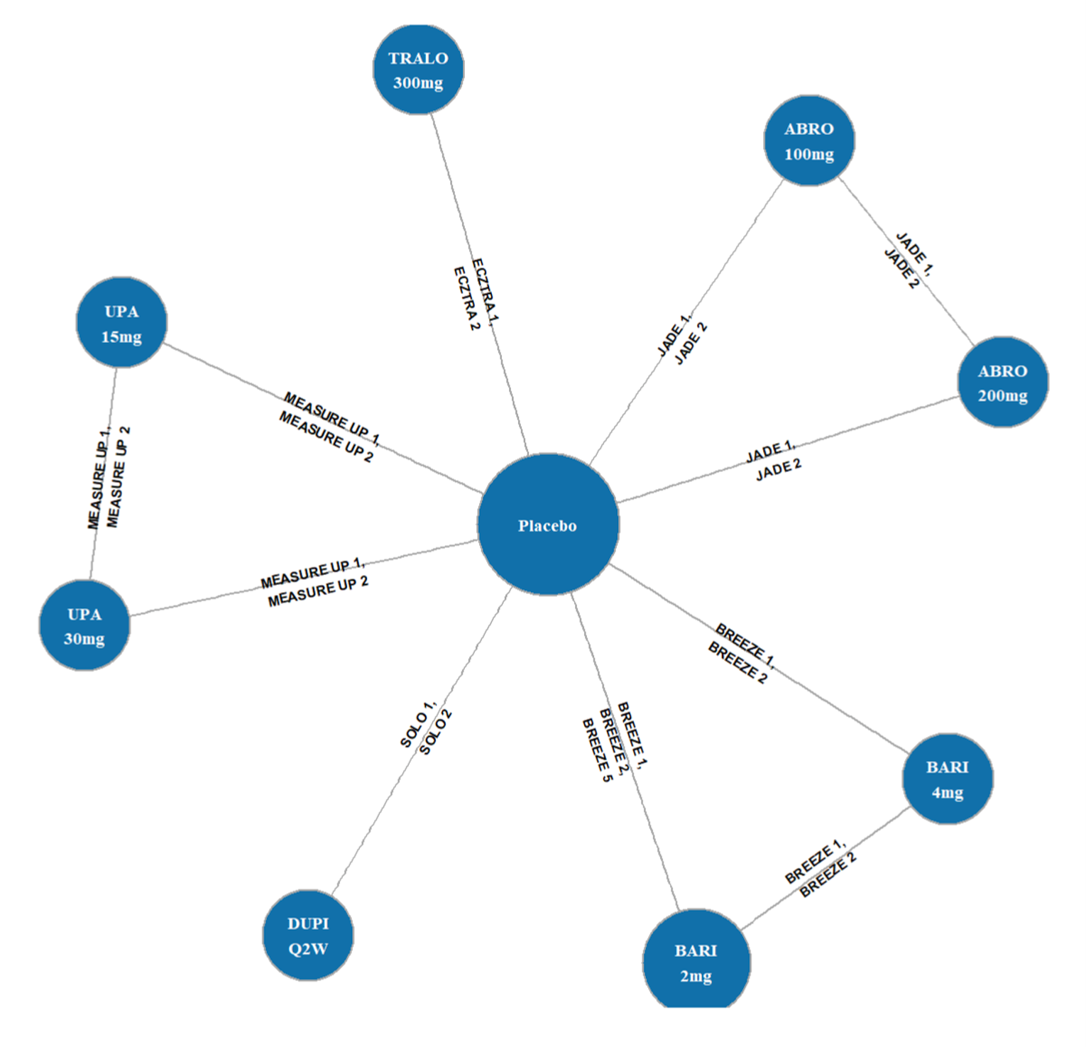 Figure depicts the network plot of monotherapy randomized controlled trials, including abrocitinib 100 mg, abrocitinib 200 mg, baricitinib 2 mg, baricitinib 4 mg, upadacitinib 300 mg, tralokinumab, and dupilumab all directly connected to placebo at the centre.