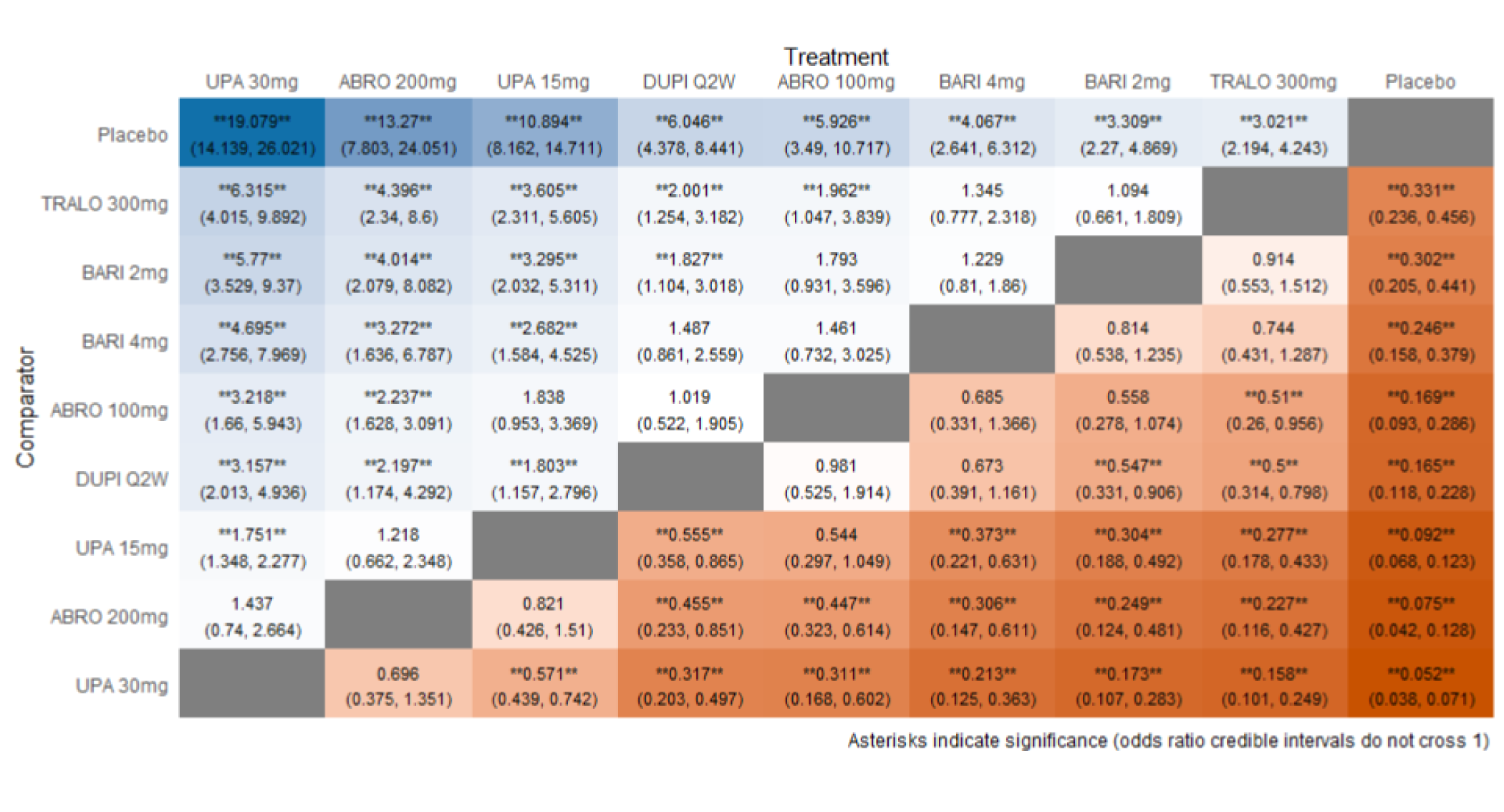 Figure depicts the league table of monotherapy randomized controlled trials, including abrocitinib 100 mg, abrocitinib 200 mg, baricitinib 2 mg, baricitinib 4 mg, upadacitinib 300 mg, tralokinumab, and dupilumab.