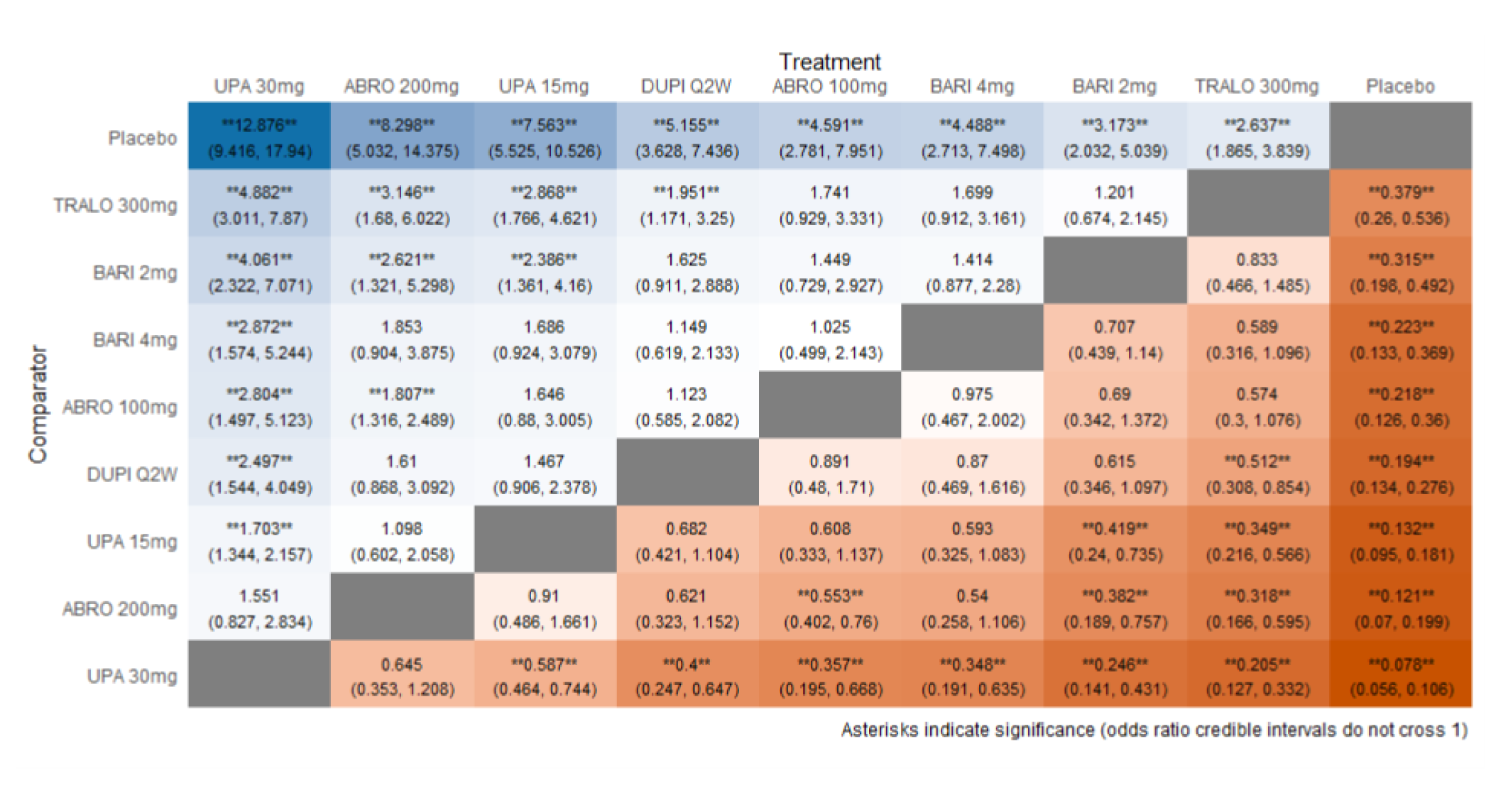 Figure depicts the league table of monotherapy randomized controlled trials, including abrocitinib 100 mg, abrocitinib 200 mg, baricitinib 2 mg, baricitinib 4 mg, upadacitinib 300 mg, tralokinumab, and dupilumab.