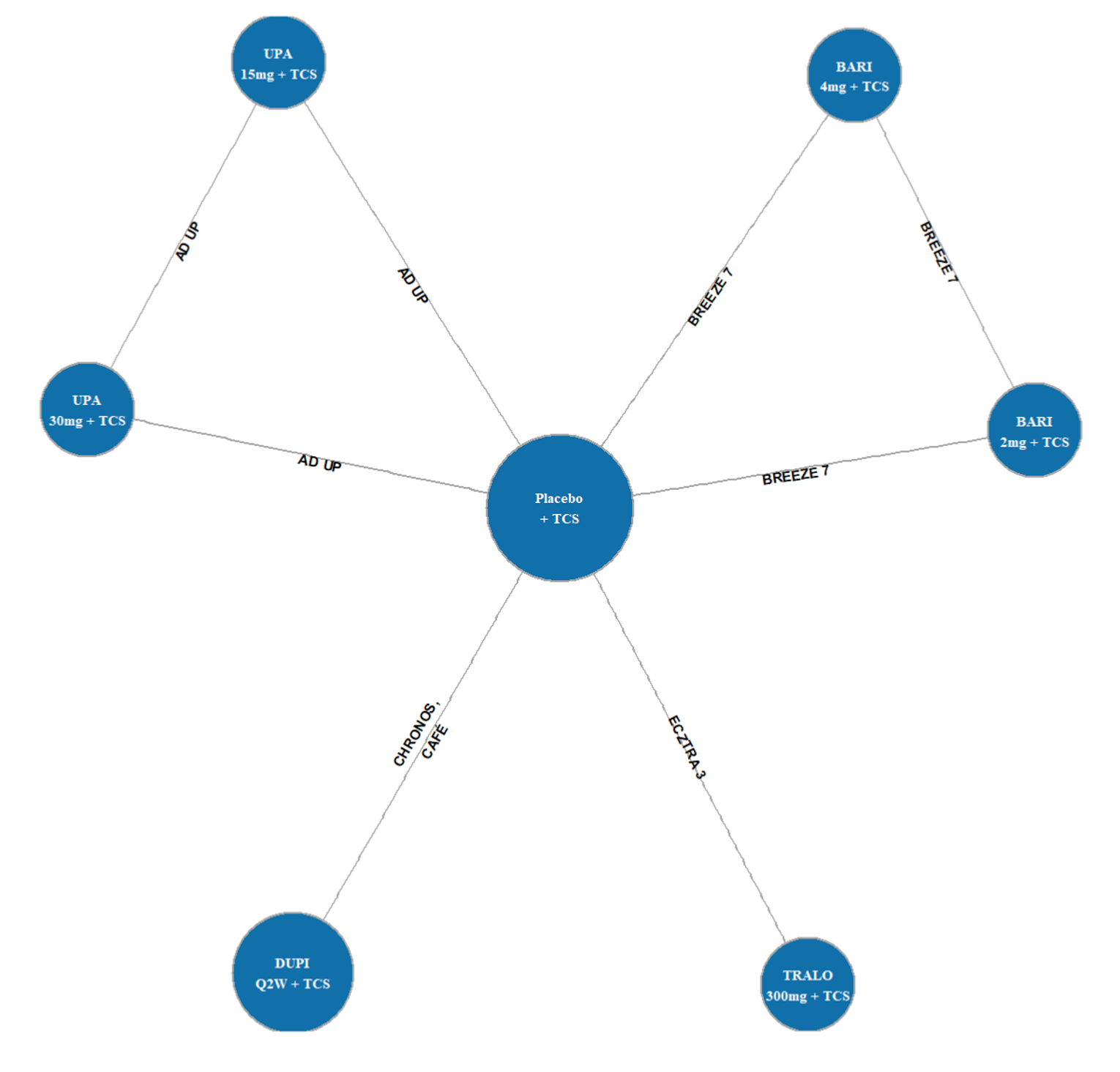 Figure depicts the network plot of randomized controlled trials, including baricitinib 2 mg, baricitinib 4 mg, upadacitinib 30 mg, upadacitinib 15 mg, tralokinumab, and dupilumab, each with added topical corticosteroids, and all directly connected to placebo at the centre.