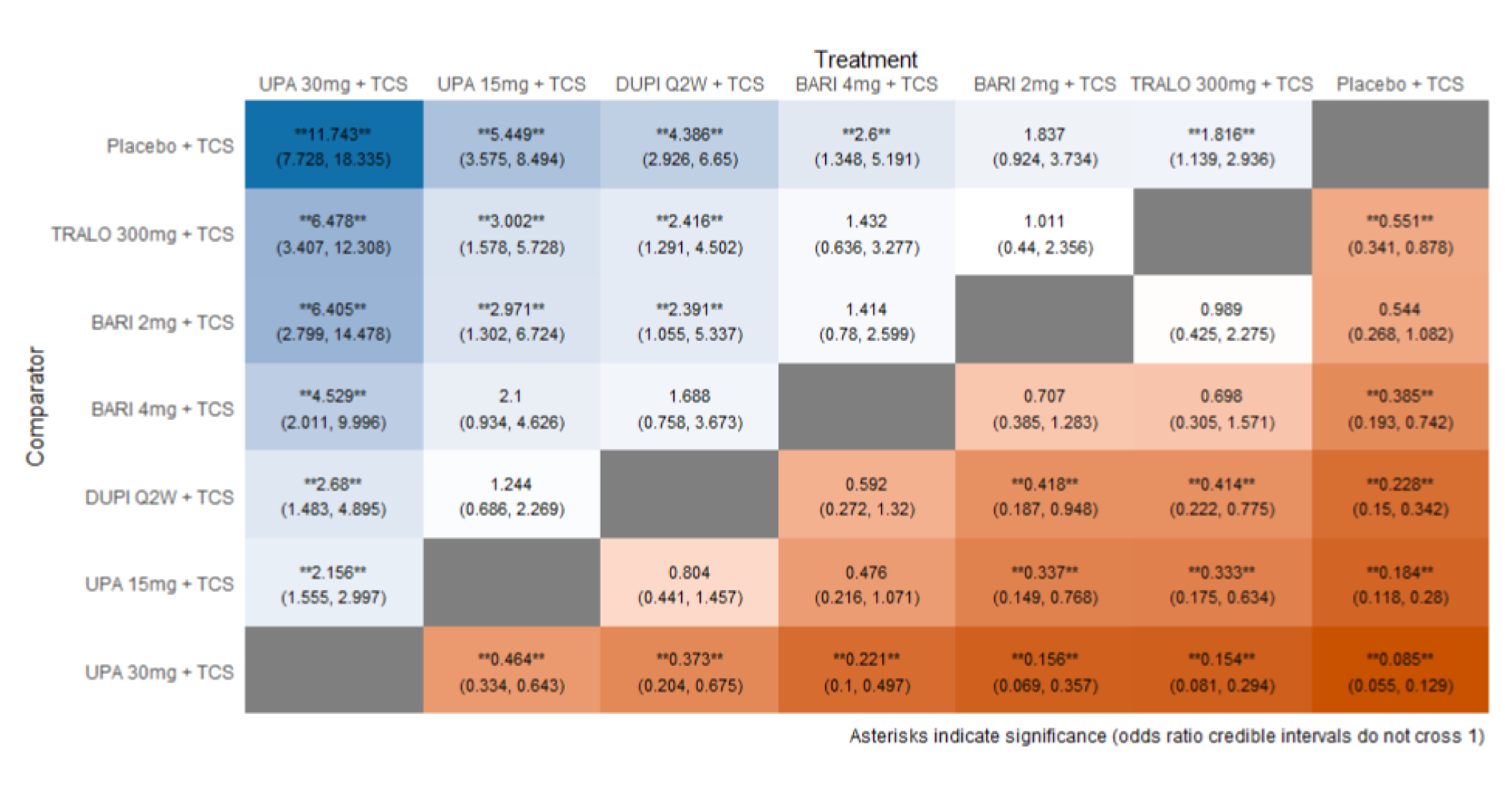 Figure depicts the league table of combination randomized controlled trials, including baricitinib 2 mg, baricitinib 4 mg, upadacitinib 30 mg, upadacitinib 15 mg, tralokinumab, and dupilumab, each with added topical corticosteroids, and placebo.
