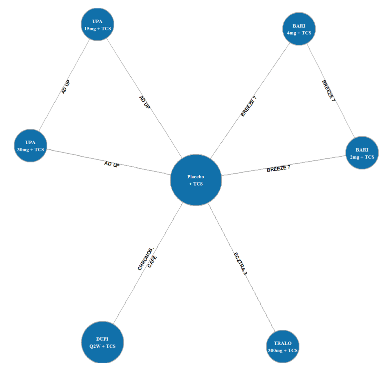 Figure depicts the network plot of randomized controlled trials, including baricitinib 2 mg, baricitinib 4 mg, upadacitinib 30 mg, upadacitinib 15 mg, tralokinumab, and dupilumab, each with added topical corticosteroids, and all directly connected to placebo at the centre.