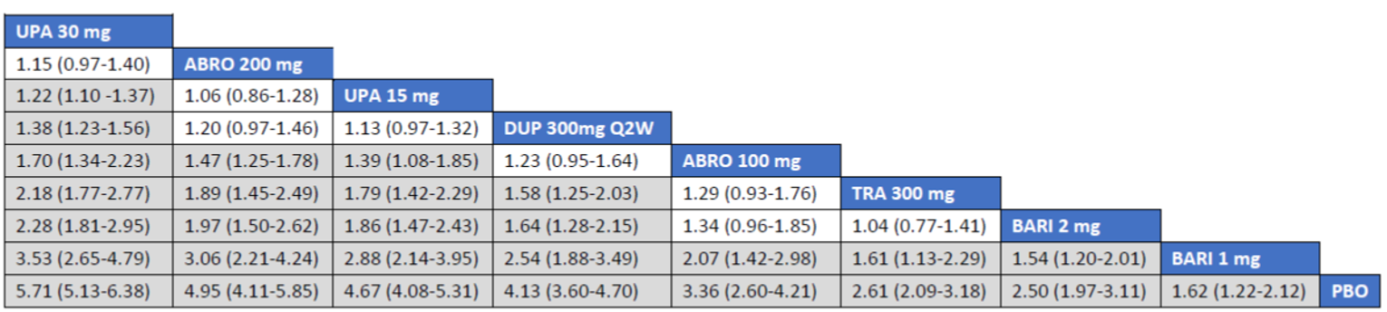 Figure depicts the league table of randomized controlled trials, including baricitinib 1 mg, baricitinib 2 mg, upadacitinib 30 mg, upadacitinib 15 mg, tralokinumab, and dupilumab.