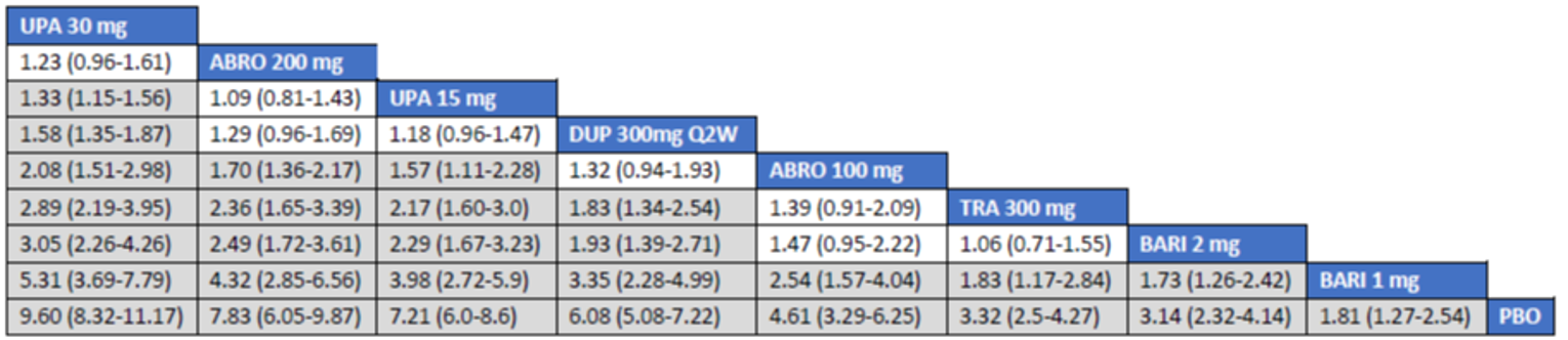 Figure depicts the league table of randomized controlled trials, including baricitinib 1 mg, baricitinib 2 mg, upadacitinib 30 mg, upadacitinib 15 mg, tralokinumab, and dupilumab.