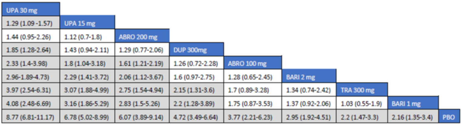Figure depicts the league table of randomized controlled trials, including baricitinib 1 mg, baricitinib 2 mg, upadacitinib 30 mg, upadacitinib 15 mg, tralokinumab, abrocitinib 100 mg, dupilumab, and placebo.