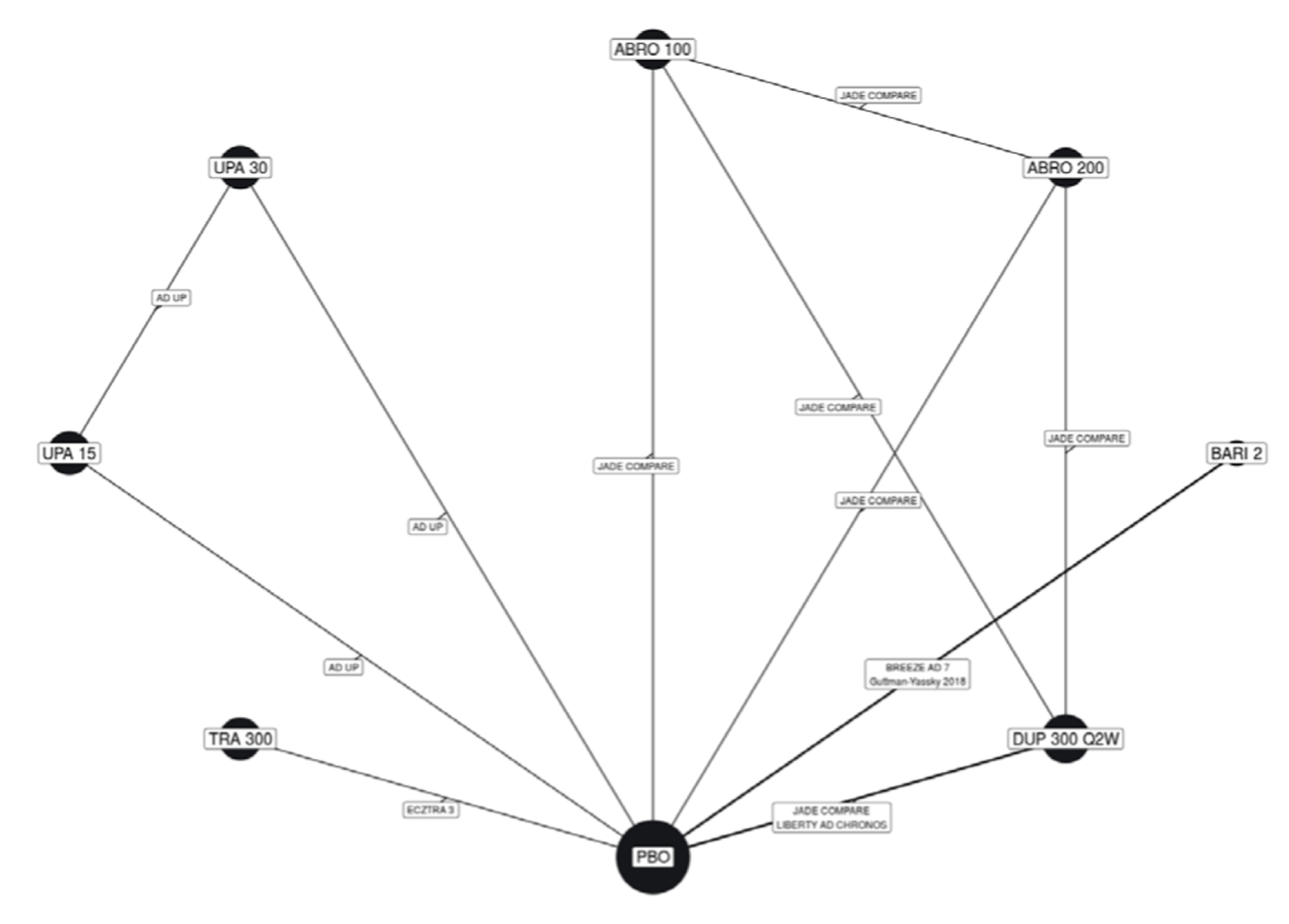 Figure depicts the network plot of randomized controlled trials, including upadacitinib 30 mg, upadacitinib 15 mg, tralokinumab, baricitinib, and dupilumab, each directly connected to placebo at the centre.