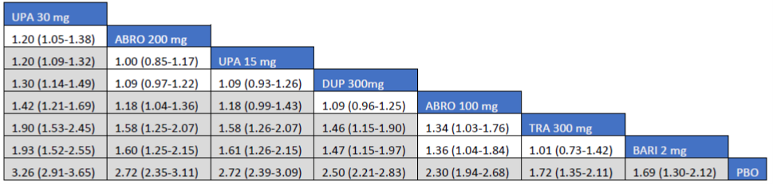Figure depicts the league table of randomized controlled trials, including baricitinib 2 mg, upadacitinib 30 mg, upadacitinib 15 mg, tralokinumab, abrocitinib 100 mg, abrocitinib 200 mg, dupilumab, and placebo.