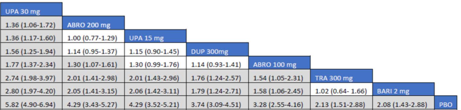 Figure depicts the league table of randomized controlled trials, including baricitinib 1 mg, baricitinib 2 mg, upadacitinib 30 mg, upadacitinib 15 mg, tralokinumab, abrocitinib 100 mg, abrocitinib 200 mg, dupilumab, and placebo.