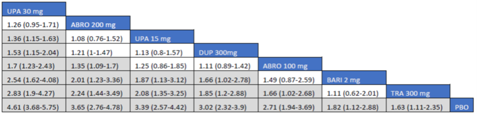 Figure depicts the league table of randomized controlled trials, including baricitinib 2 mg, upadacitinib 30 mg, upadacitinib 15 mg, tralokinumab, abrocitinib 100 mg, abrocitinib 200 mg, dupilumab, and placebo.