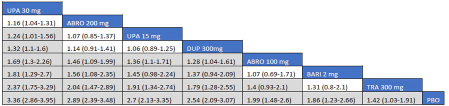Figure depicts the league table of randomized controlled trials, including baricitinib 2 mg, upadacitinib 30 mg, upadacitinib 15 mg, tralokinumab, abrocitinib 100 mg, abrocitinib 200 mg, dupilumab, and placebo.