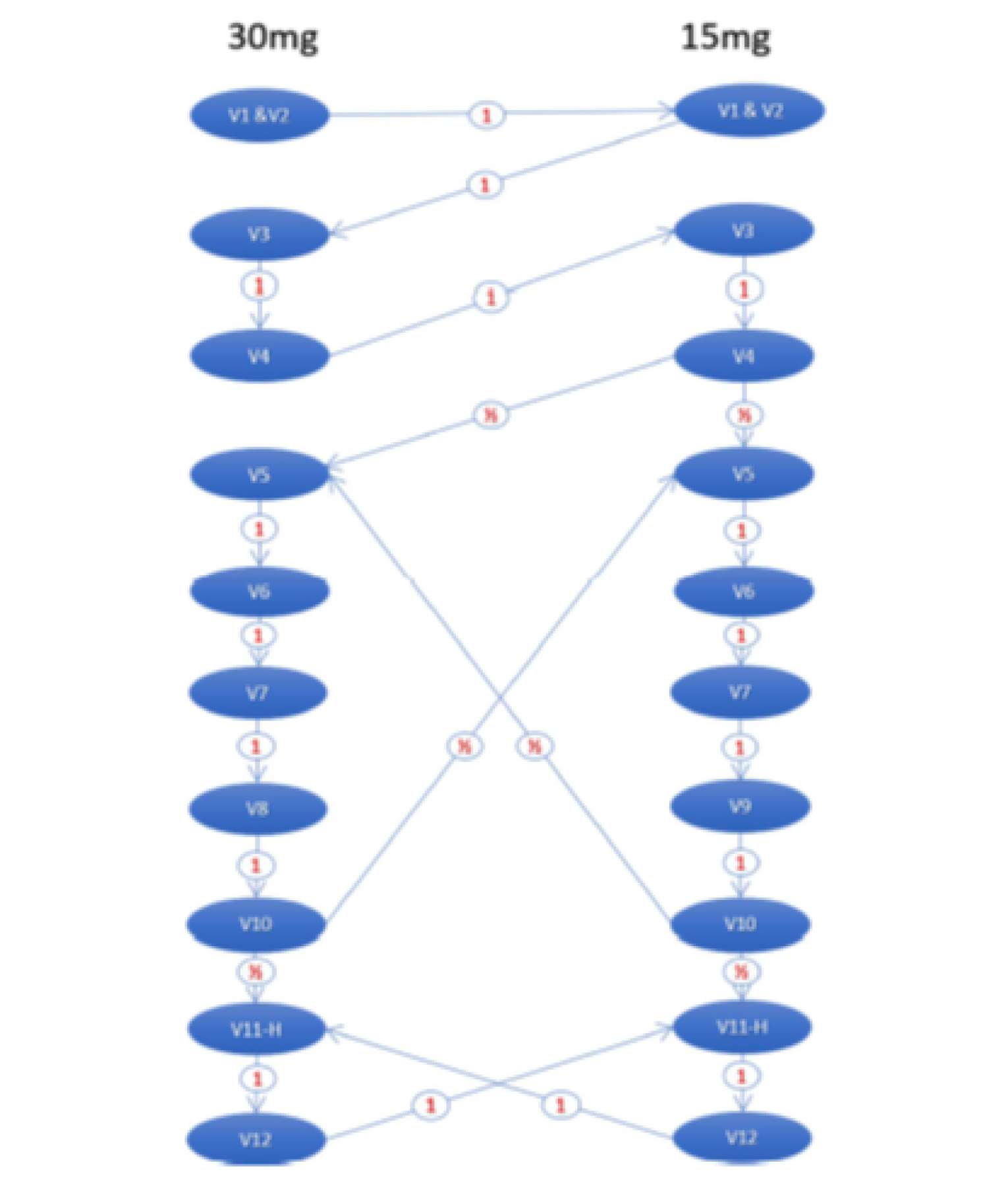The figure depicts the graphical approach to address for multiplicity testing by going from 30 mg testing of end point to 15 mg until the statistical significance is reached through the points.