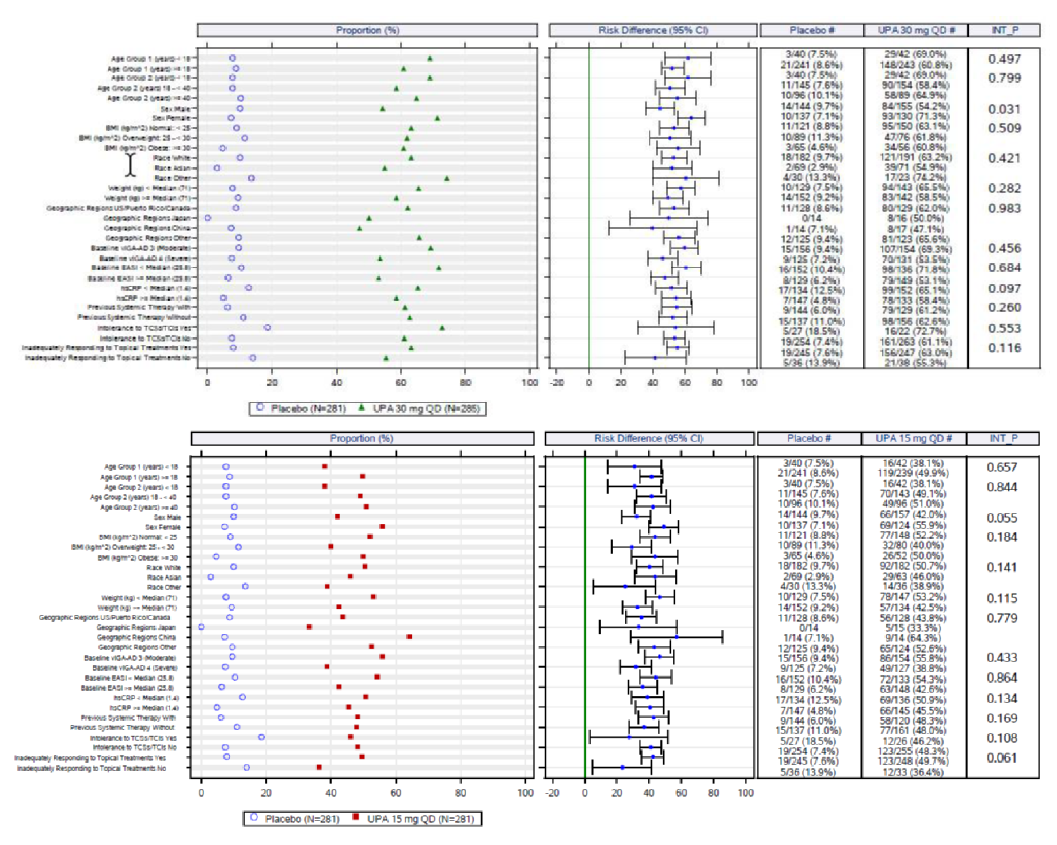 The figure depicts the proportion of patients achieving vIGA-AD in different subgroups as measured (refer to body text) in the Measure Up 1 study with no subgroup being statistically significant.