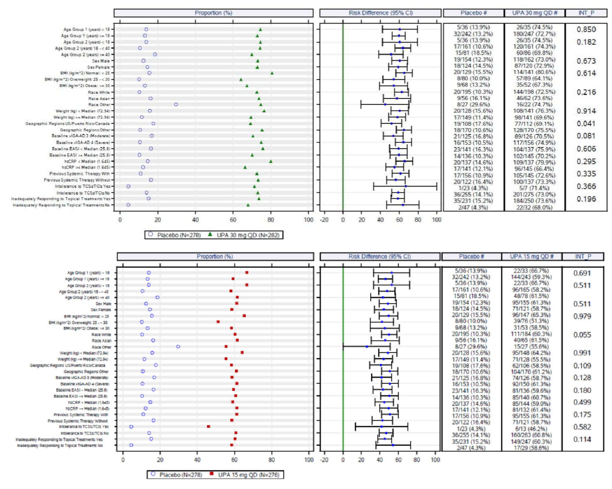 The figure depicts the proportion of patients achieving EASI 75 in different subgroups as measured (refer to body text) in the Measure Up 2 study with no subgroup being statistically significant.