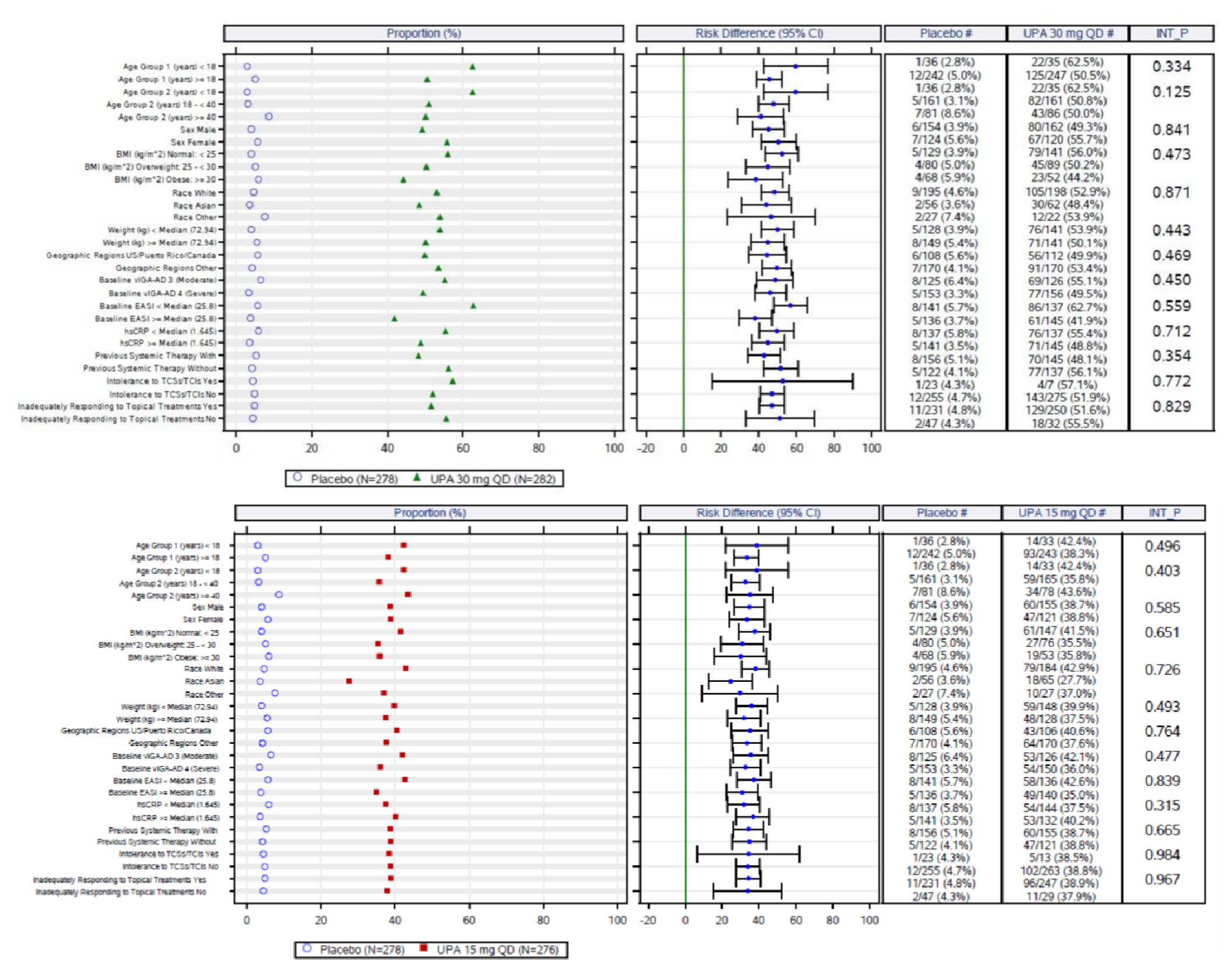 The figure depicts the proportion of patients achieving Viga-ad in different subgroups as measured (refer to body text) in the Measure Up 2 study with no subgroup being statistically significant.