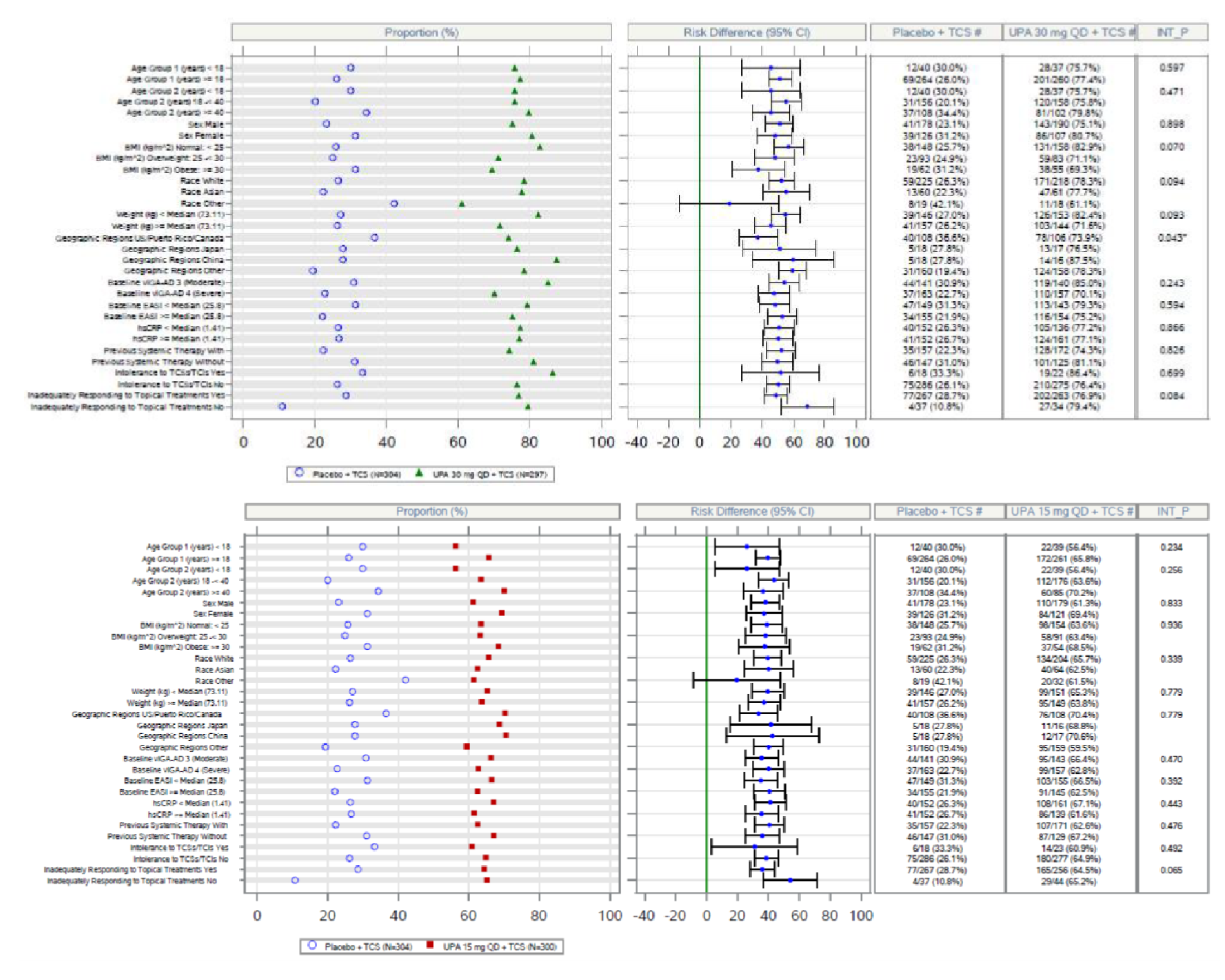 The figure depicts the proportion of patients achieving EASI 75 in different subgroups as measured (refer to body text) in the AD Up study with no subgroup being statistically significant.
