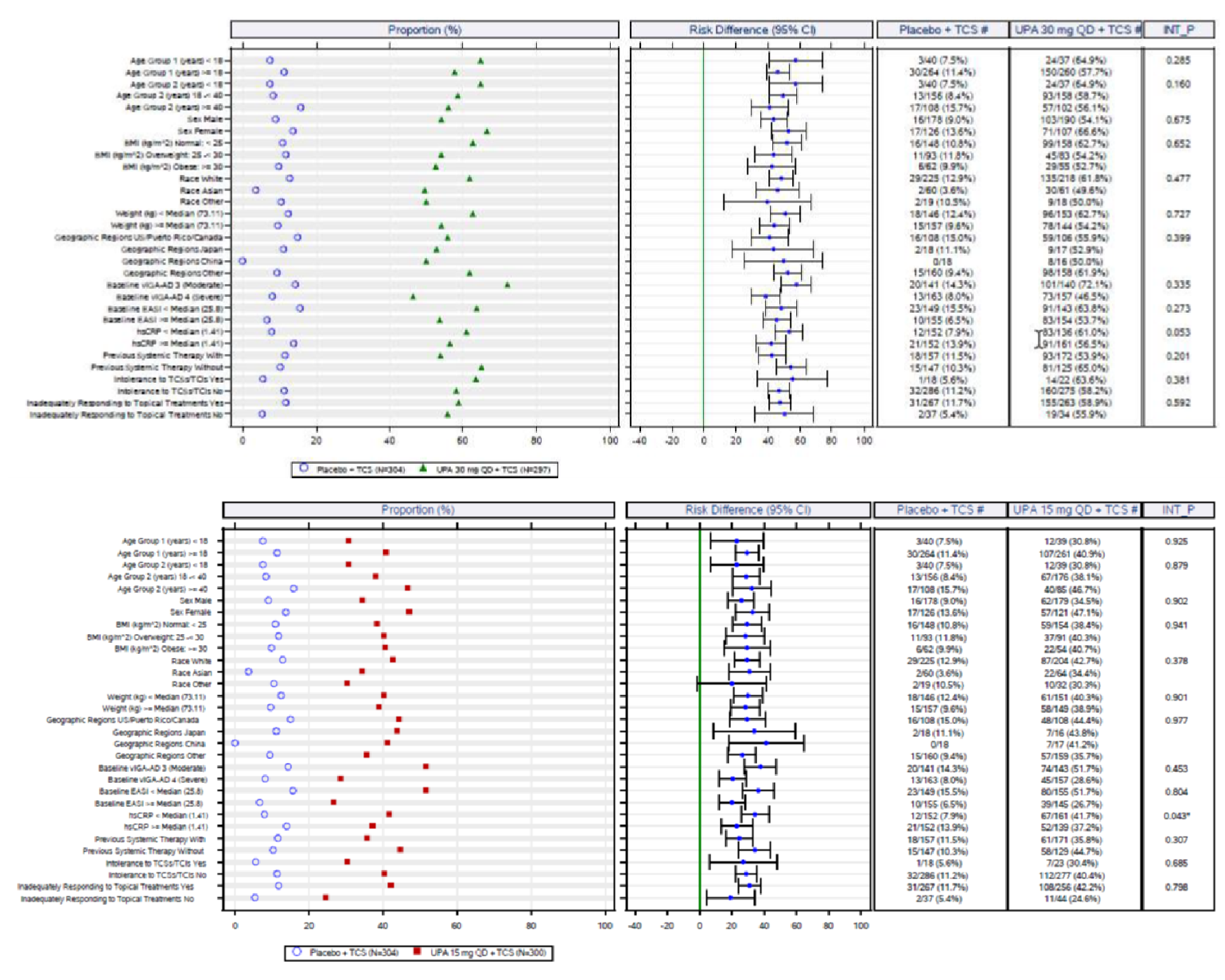 The figure depicts the proportion of patients achieving VIGA-AD in different subgroups as measured (refer to body text) in the AD Up study with no subgroup being statistically significant.
