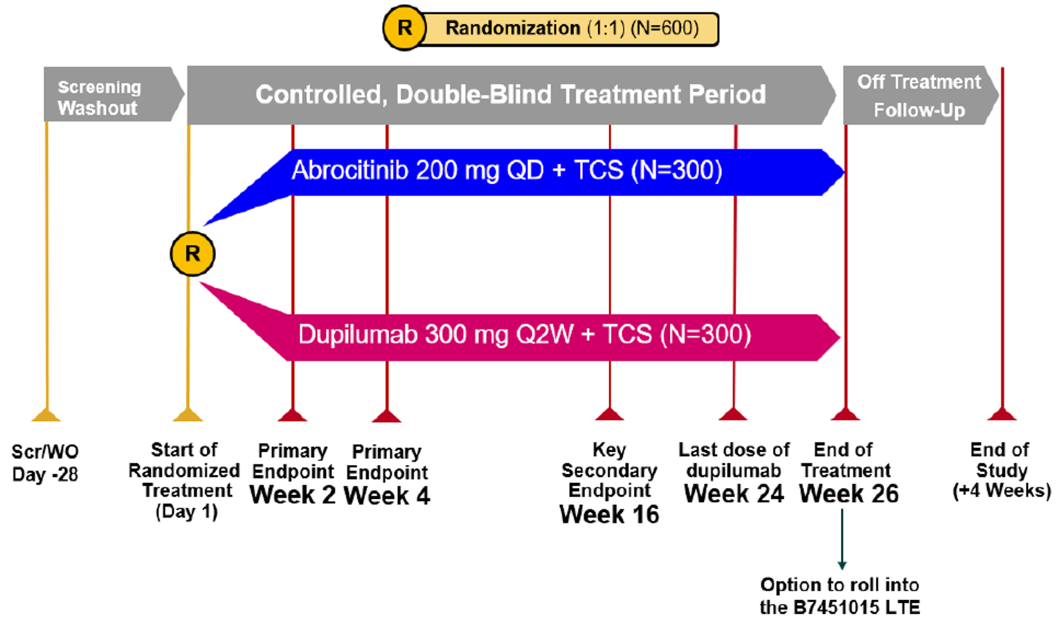 The JADE DARE trial consisted of a 28-day screening phase, a 26-week double-blind treatment phase, and a 4-week follow-up period or entry into the open-label extension study. Eligible patients were randomized at a 1:1 ratio to receive abrocitinib 200 mg once daily or dupilumab once every 2 weeks.