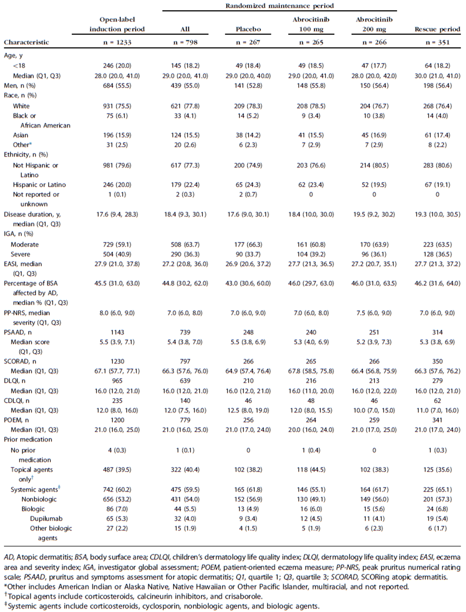 This figure summarizes the baseline characteristics for the open-label induction period and randomized maintenance periods for the JADE REGIMEN trial.