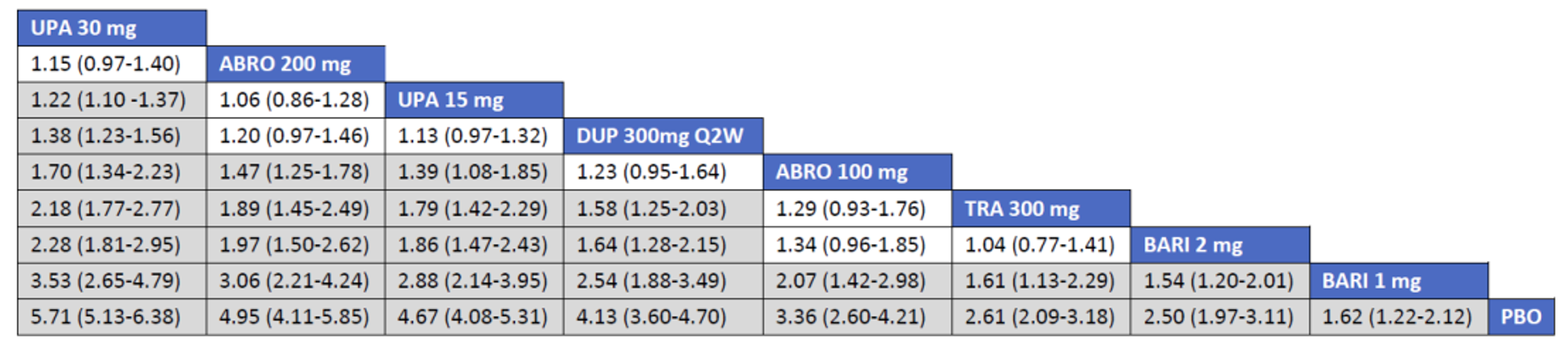 Figure shows the network meta-analysis results for EASI-75 in the monotherapy trials conducted in adults with atopic dermatitis.