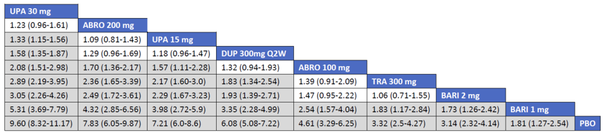 Figure shows the network meta-analysis results for EASI-90 in the monotherapy trials conducted in adults with atopic dermatitis.