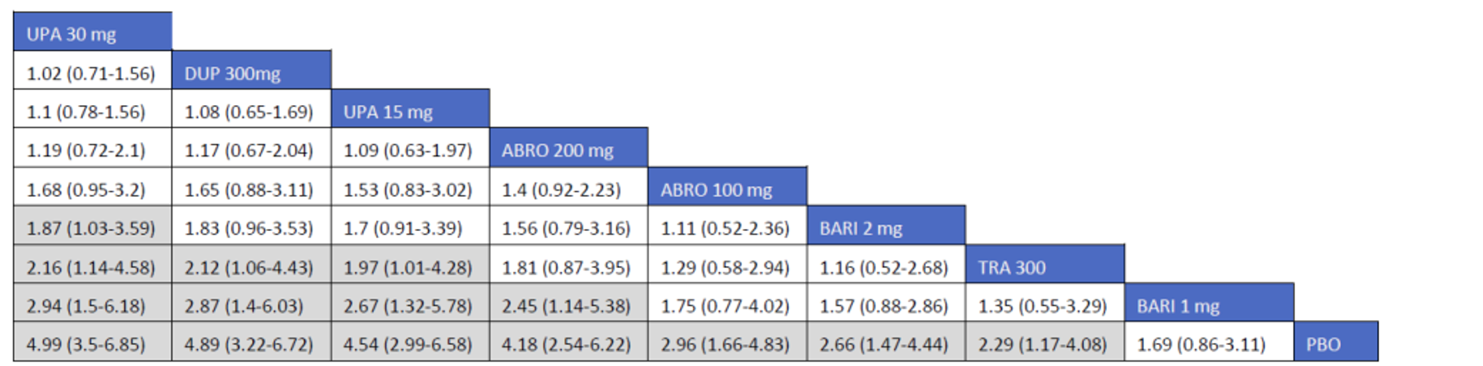 Figure shows the network meta-analysis results for PP-NRS4 in the monotherapy trials conducted in adults with atopic dermatitis.