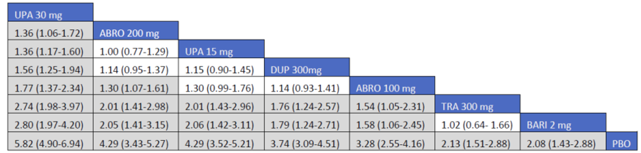 Figure shows the network meta-analysis results for EASI-90 in the combination therapy clinical trials conducted in adults with atopic dermatitis.