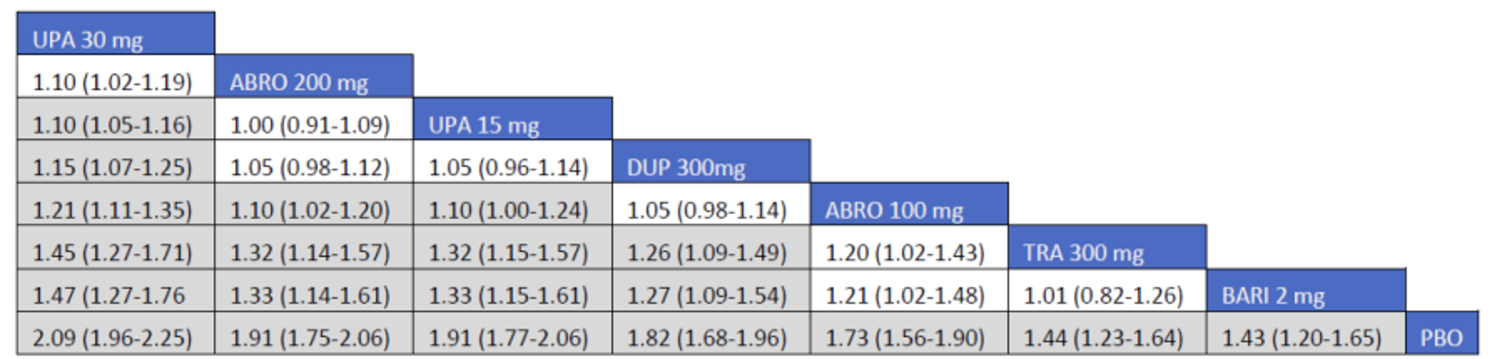 Figure shows the network meta-analysis results for EASI-50 in the combination therapy clinical trials conducted in adults with atopic dermatitis.