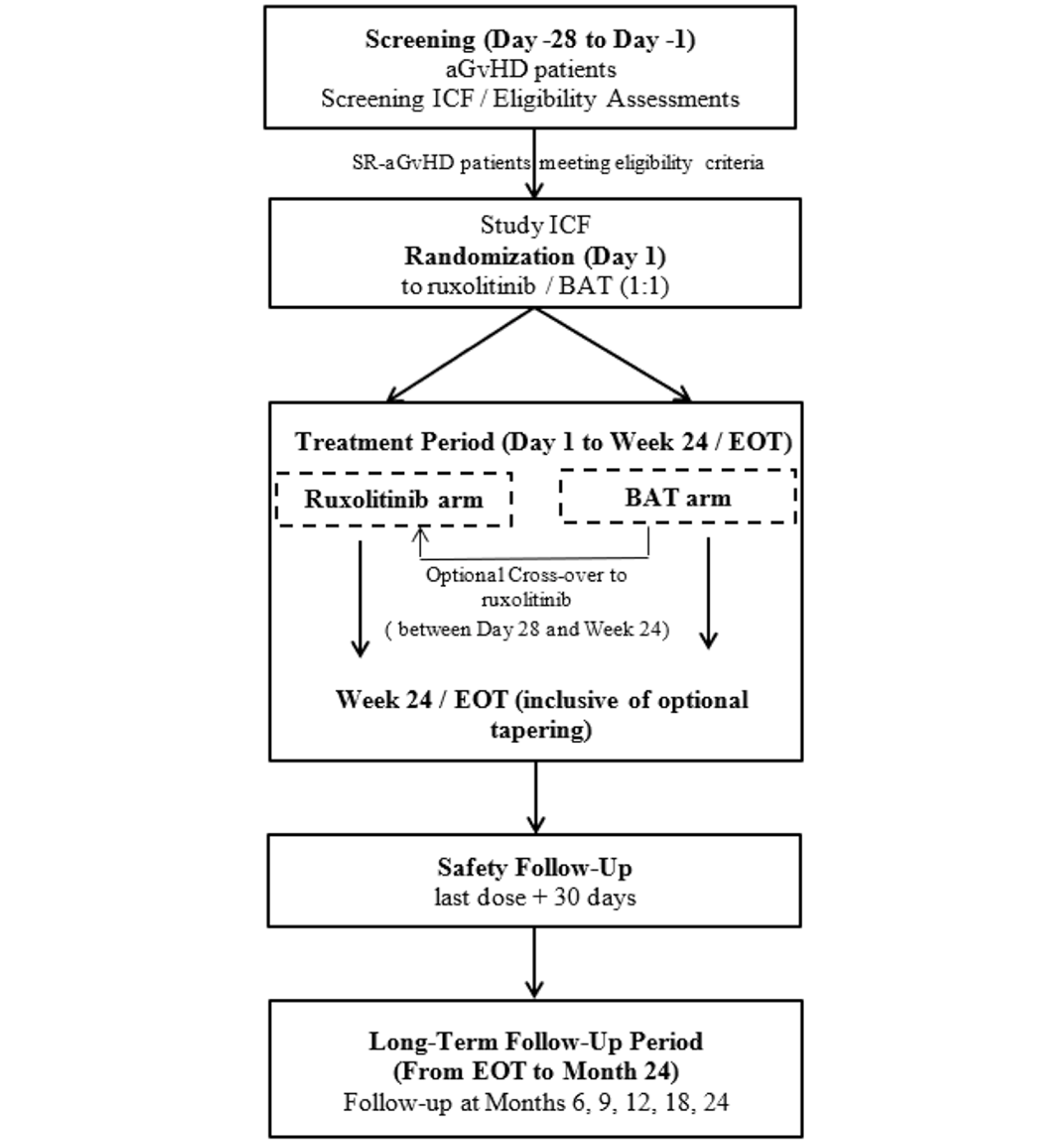The study consisted of 4 main periods: the screening period (lasting for 28 days), the treatment period (day 1 to week 24 or EOT), the long-term follow-up period (from EOT to month 24), and the safety follow-up. The end of the study was to occur when all patients had completed month 24 (i.e., the end of the long-term follow-up observation period), unless the patient withdrew consent.