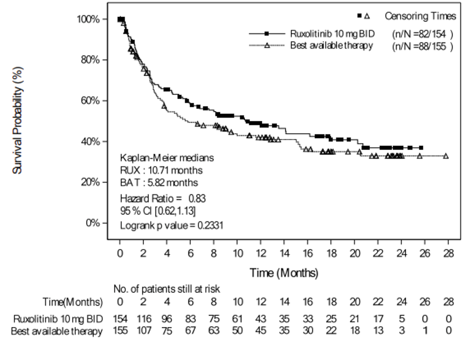 KM curves for OS are shown for the ruxolitinib and BAT groups. The curves overlap until about 3 months after which they separate (curve for ruxolitinib lies above the curve for BAT). Both curves end in a plateau. The ruxolitinib curve ends at about 20 months and the BAT curve ends at about 28 months.