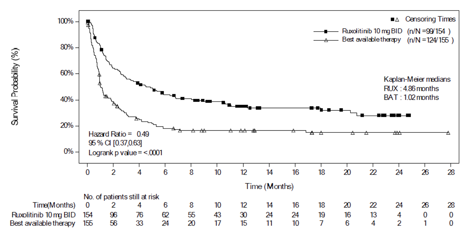 KM curves for FFS are shown for the ruxolitinib and BAT groups. The curves start separating from the beginning and stay separated until their respective ends (the ruxolitinib curve lies above the BAT group). The difference between the curve appears largest between months 1 and 6. Both curves end in a plateau. The ruxolitinib curve ends at about 25 months and the BAT curve ends at about 28 months.