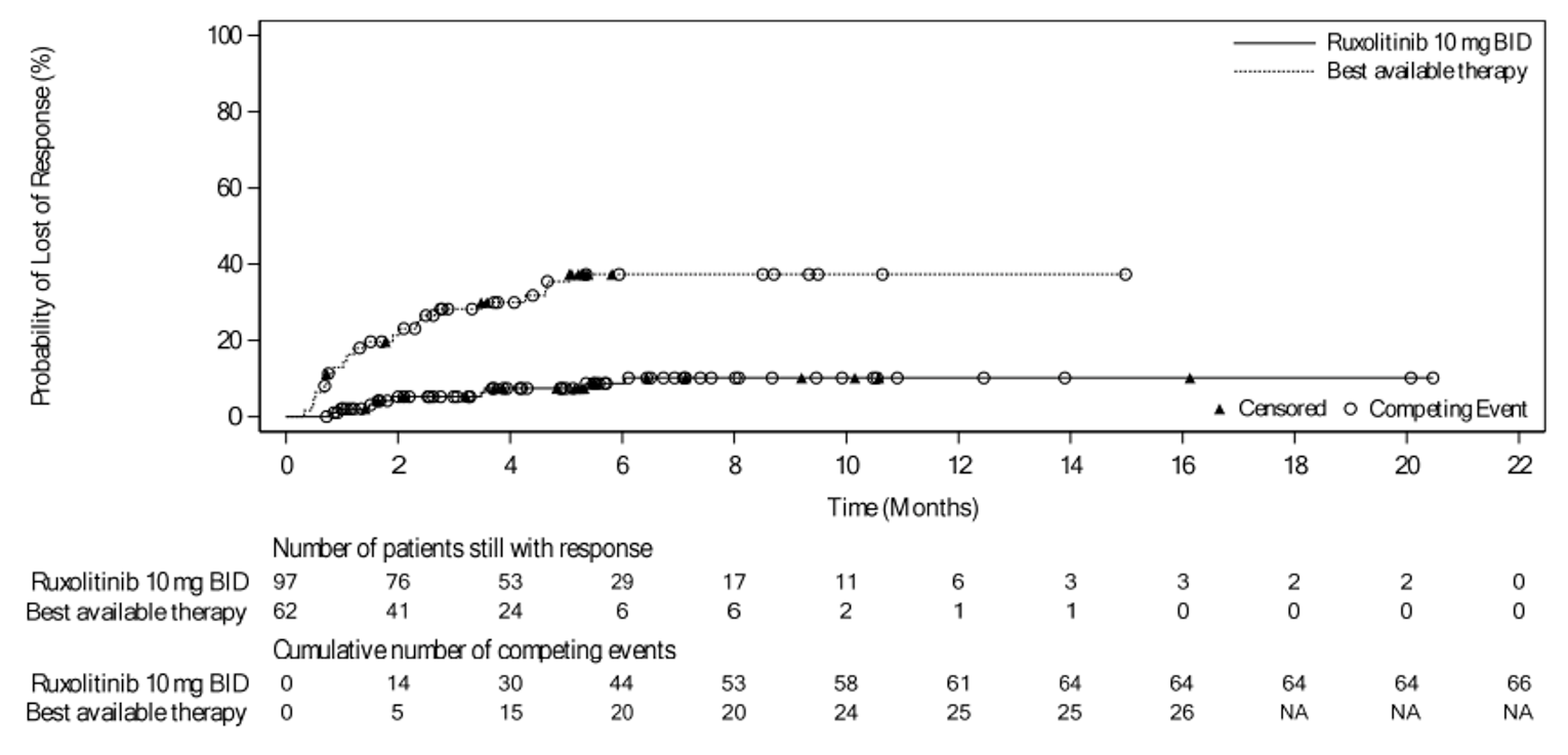 Cumulative Incidence curves for DOR are shown for the ruxolitinib and BAT groups. The curves start separating from the beginning and remain separated until their respective ends (the BAT curve lies above the ruxolitinib group). At around 5 to 6 months both curves show a plateau. The ruxolitinib curve ends at about 21 months and the BAT curve ends at about 15 months.