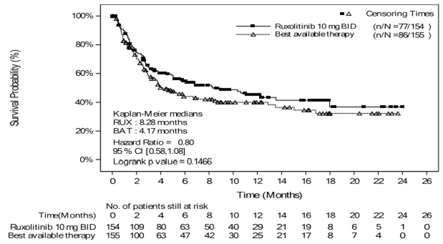 KM curves for EFS are shown for the ruxolitinib and BAT groups. The curves start separating from about 1.9 month and remain separated until their respective ends (the ruxolitinib curve lies above the BAT group). The curves converge at around month12 (without overlapping) and diverge at month 13 again. Both curves end at about 24 months.