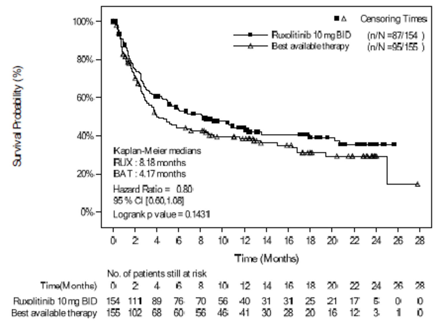 KM curves for EFS are shown for the ruxolitinib and BAT groups. The curves start separating from about 1 month and remain separated until their respective ends (the ruxolitinib curve lies above the BAT group). The curves converge at around month 13 (without overlapping) and diverge right after again. The ruxolitinib curve ends at about 26 months and the BAT curve ends at about 28 months.