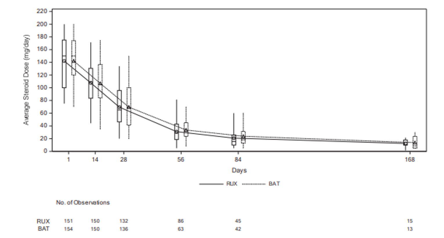 The mean corticosteroid dose is shown from day 1 to day 168 for the ruxolitinib and the BAT groups. In the week ending on the day 28 visit, the mean average corticosteroid dose (i.e., the mean of each participant's weekly average dose) had decreased to 74.8 mg/day and 75.8 mg/day in ruxolitinib and BAT groups, respectively. At each subsequent time point, mean average corticosteroid doses continued to decrease in both study groups.