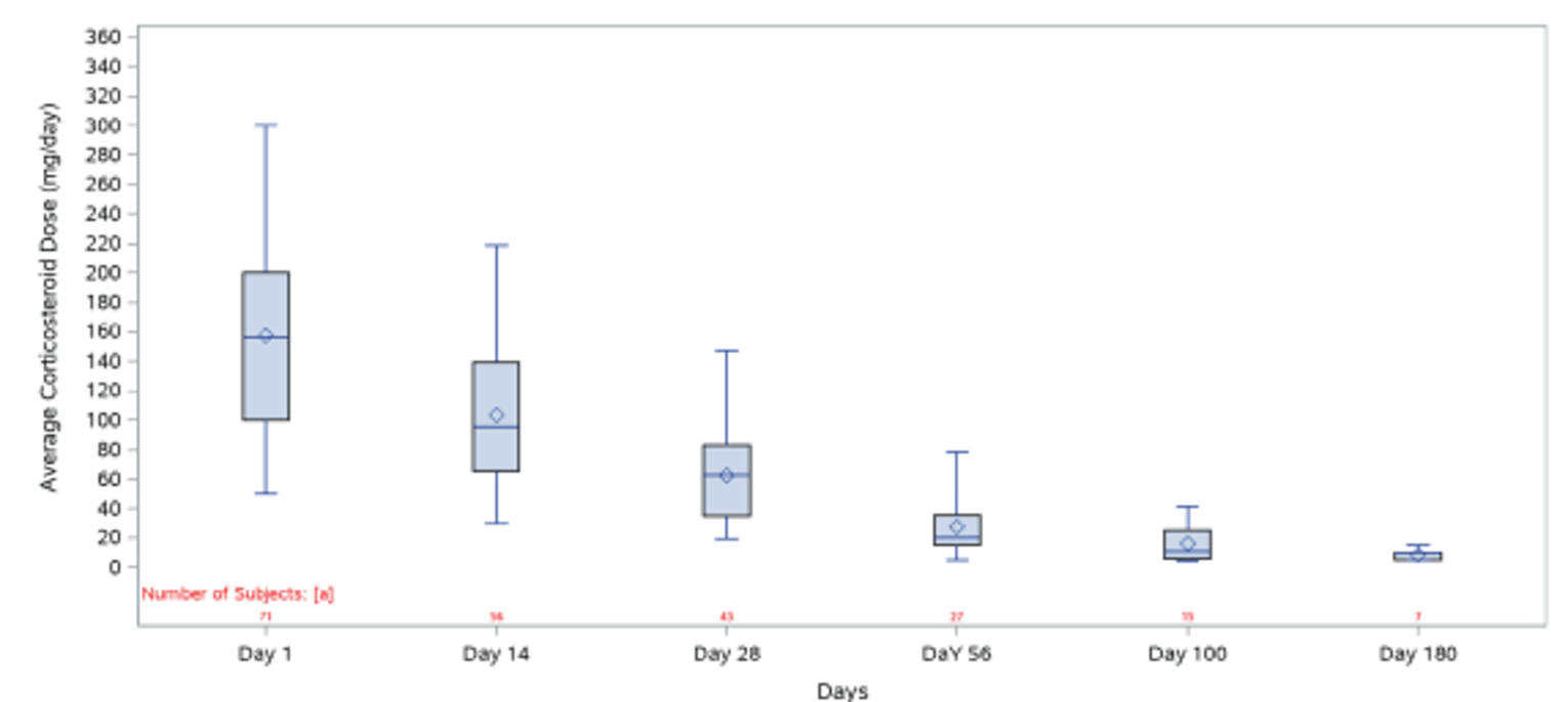 The mean average corticosteroid dose is shown from day 1 to day 180. The mean average dose continued to decrease from day 1 (157.25 mg/day) to day 28 (62.25 mg/day), and then to day 56 (27.43 mg/day), Day 100 (16.06 mg/day), and day 180 (8.57 mg/day).