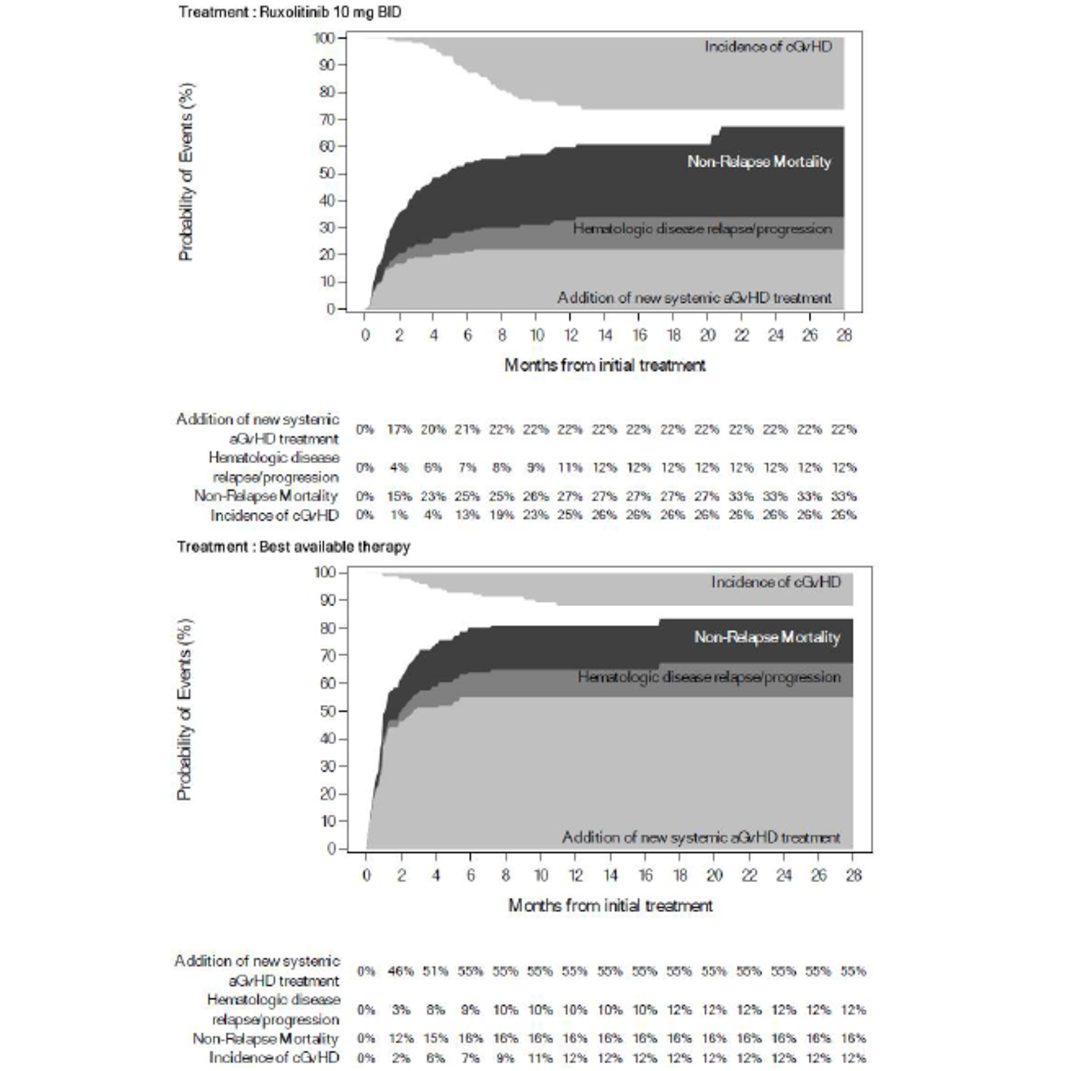 Failure-free survival for patients in the ruxolitinib group showed that the leading events within failure-free survival were addition of new systemic aGvHD treatment and non-relapse mortality. The leading event within failure-free survival in the BAT group was addition of new systemic aGvHD treatment. Patients in the BAT group had a higher probability of needing addition of new systemic aGvHD than patients in the ruxolitinib group.