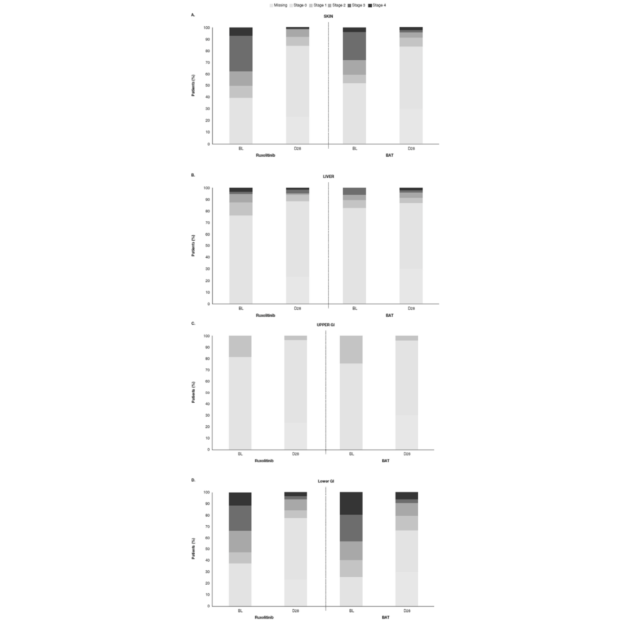Organ shifts are presented graphically from baseline to day 28 for skin, liver, upper GI, and lower GI involvement for the ruxolitinib and BAT groups, respectively. Overall, patients in both study groups had less severe organ involvement at day 28 than at baseline for skin, liver, upper GI, and lower GI involvement. However, slightly more patients had stage 4 liver involvement at day 28 than at baseline in the BAT group.