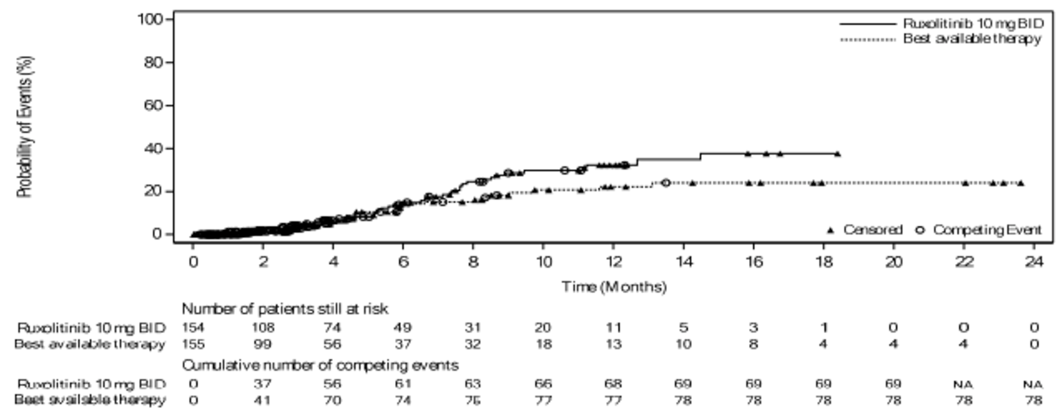 Cumulative Incidence curves for cGvHD are shown for the ruxolitinib and BAT groups. The curves start separating from about 7 months onwards and remain separated until their respective ends (the ruxolitinib curve lies above the BAT curve). The ruxolitinib curve ends at about 17 months and the BAT curve ends at about 24 months.