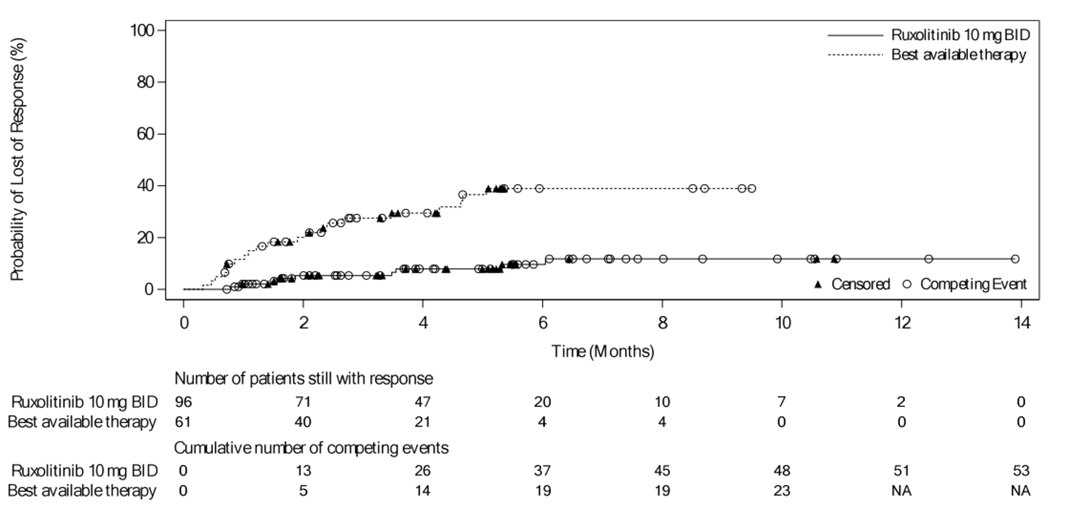 Cumulative Incidence curves of duration of response are shown for the ruxolitinib and BAT groups. The curves start separating right from the beginning and remain separated until their respective ends (the BAT curve lies above the ruxolitinib curve). The ruxolitinib and BAT curves end in a plateau starting from about 6 and 5 months, respectively. The ruxolitinib curve ends at about 14 months and the BAT curve ends at about 9 months.