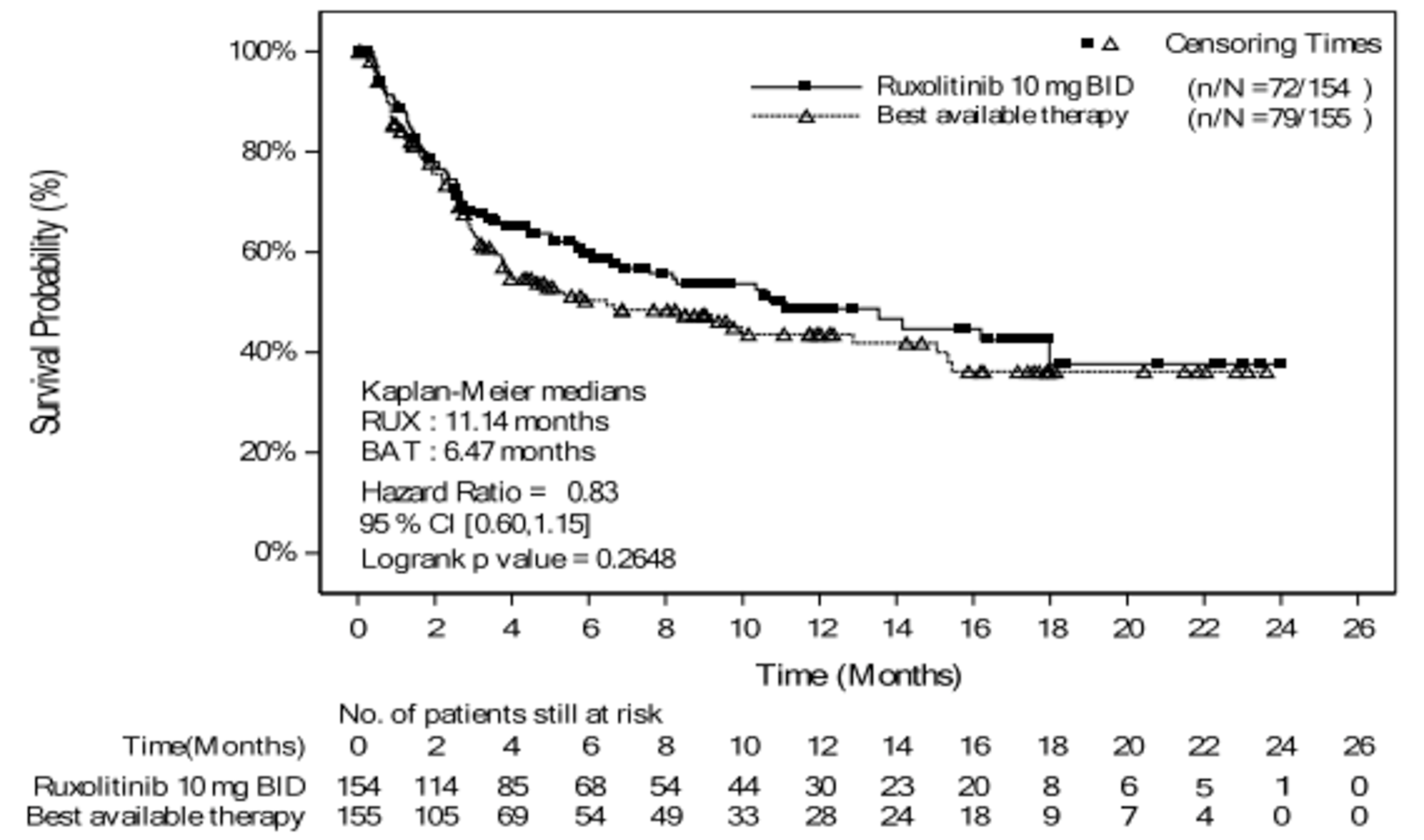 KM curves for OS are shown for the ruxolitinib and BAT groups. The curves overlap until about 3 months after which they separate (curve for ruxolitinib lies above the curve for BAT). Both curves end in a plateau. Both curves end at about 24 months.