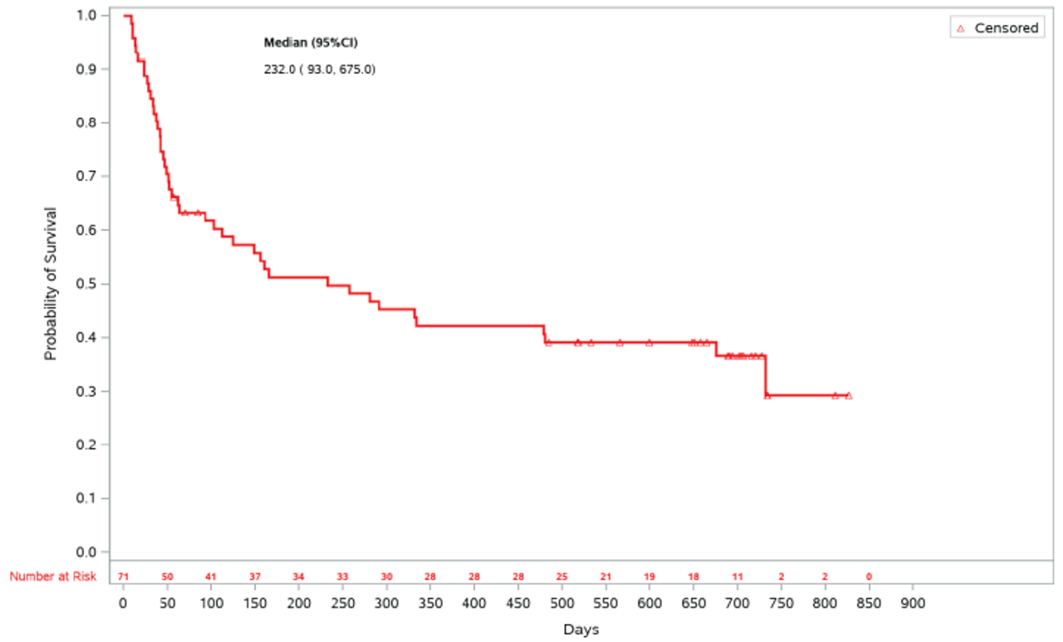KM curve for OS is shown for patients who received ruxolitinib. The curve decreases over time. The slope is steeper in the beginning than toward the end. The curve ends at about 830 days.