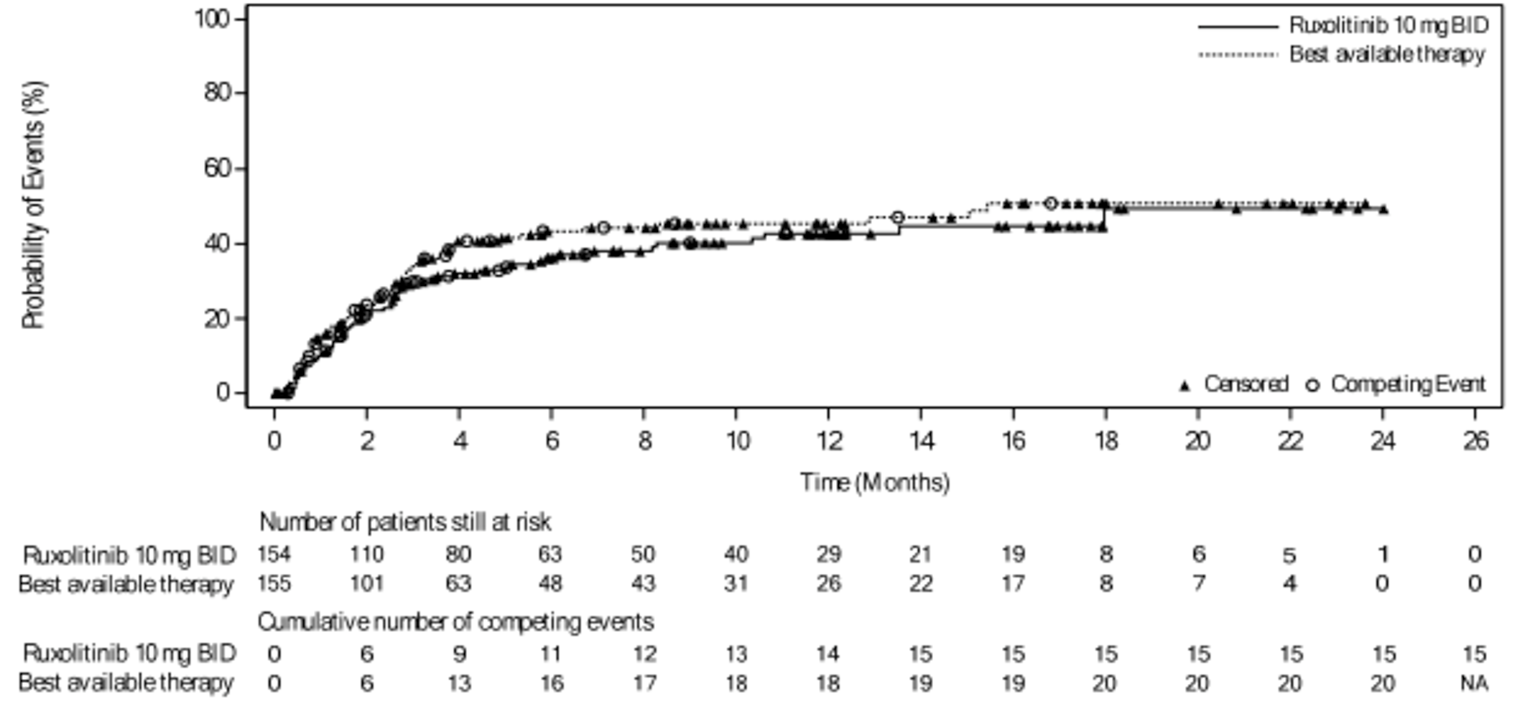 Cumulative Incidence curves of non-relapse mortality are shown for the ruxolitinib and BAT groups. The curves start separating from about 3 months and converge at about 12 months (the BAT curve lies above the ruxolitinib curve) lying close to each other there after. Both curves end at about 24 months.
