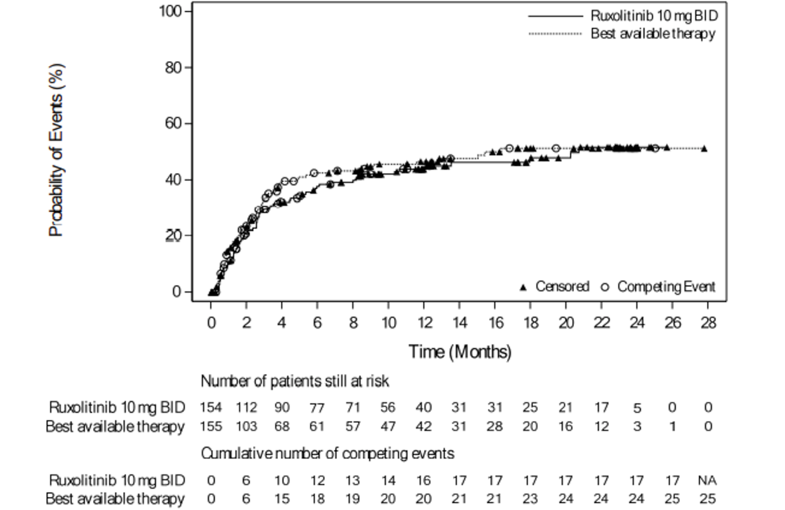 Cumulative Incidence curves of non-relapse mortality are shown for the ruxolitinib and BAT groups. The curves start separating from about 3 months (the BAT curve lies above the ruxolitinib curve) and converge at about 8 months lying close to each other there after. The ruxolitinib curve ends at about 26 months and the BAT curve ends at about 28 months.