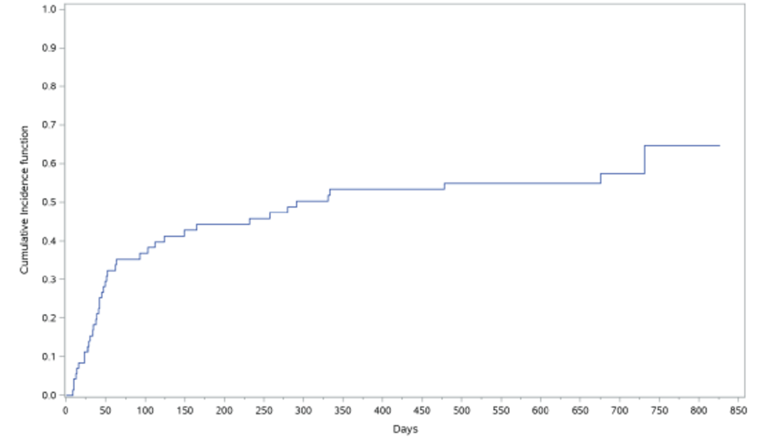Cumulative Incidence curve of non-relapse mortality in patients who received ruxolitinib. The curve increases over time. The slope is steeper in the beginning than toward the end. The curve ends at about 840 days.