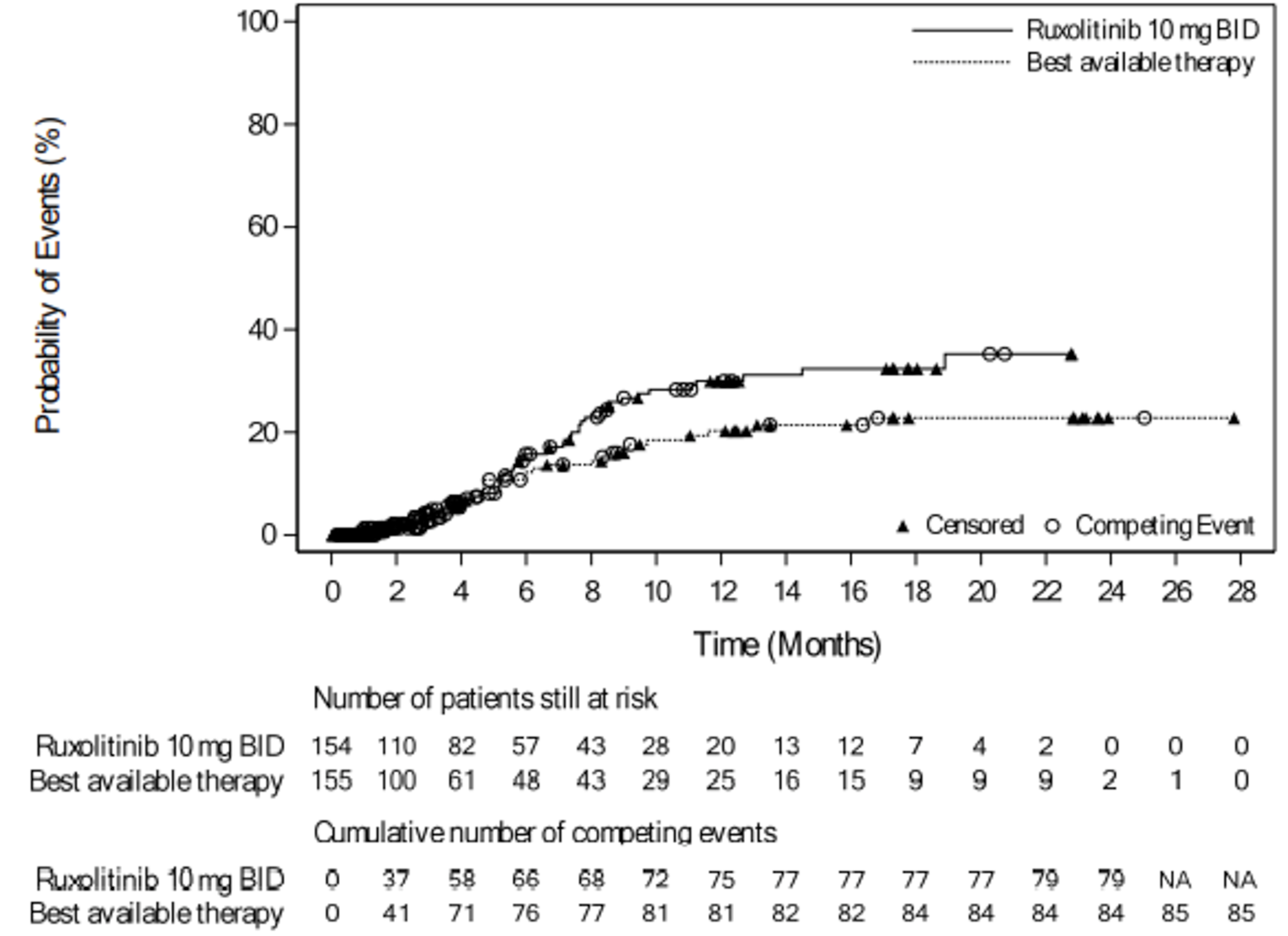 Cumulative Incidence curves of cGvHD are shown for the ruxolitinib and BAT groups. The curves start separating from about 3 months (the ruxolitinib curve lies above the BAT curve). The ruxolitinib curve ends in a plateau starting at about 18.5 months. The BAT curve ends in a plateau starting from about 17 months. The ruxolitinib and BAT curves end at about 23 months and 28 months, respectively.