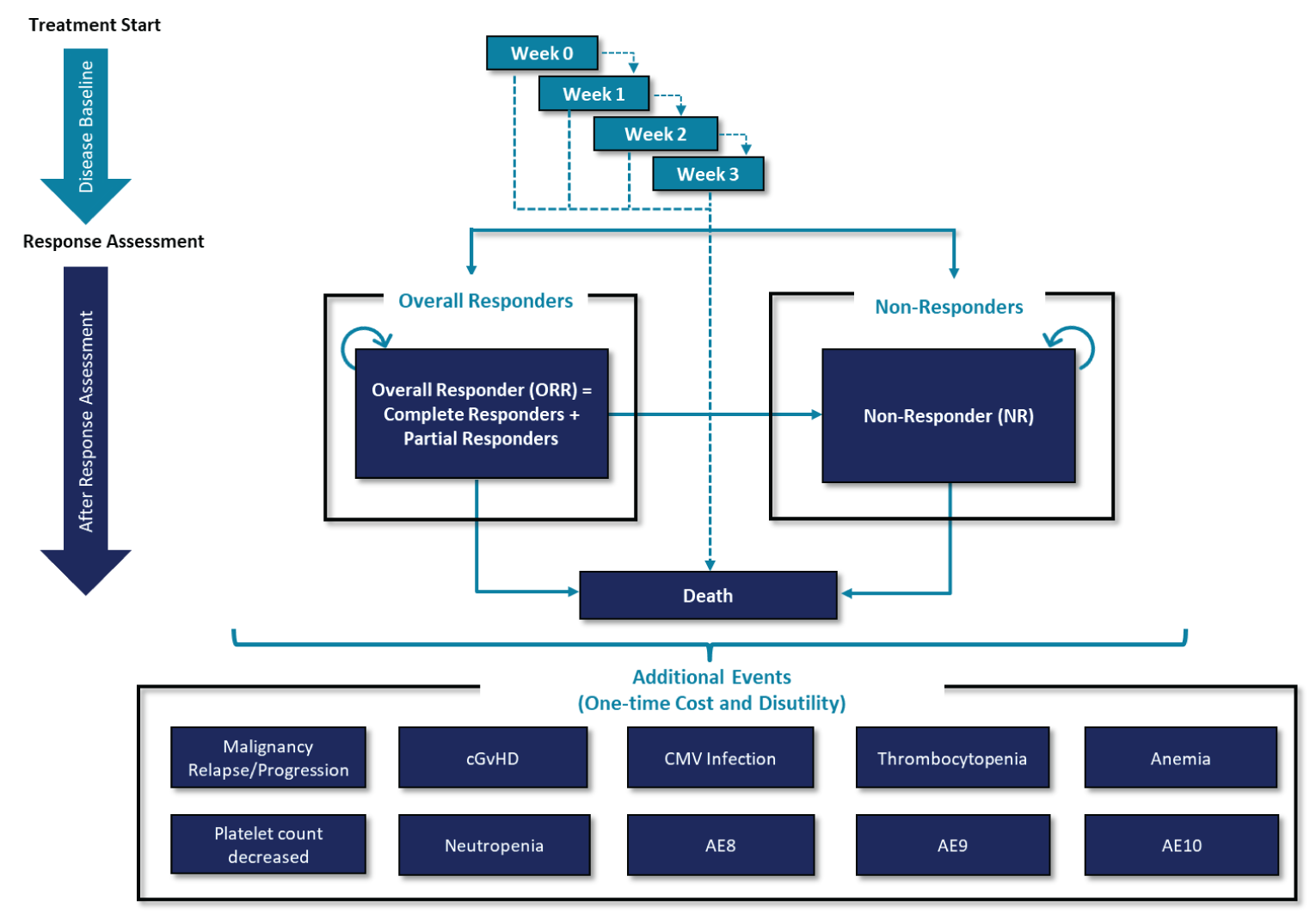 Diagram of Markov model structure, as described in the Model Structure section of this report. Patients begin in tunnel states to capture outcomes before treatment response-assessment, and then enter into either a responder or non-responder state where they move around and occur additional one-time events until death.