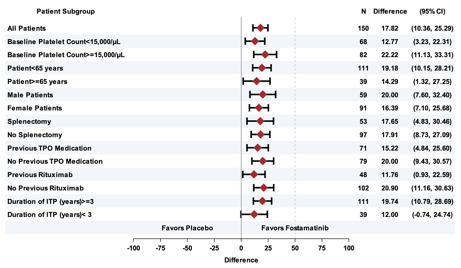Results of the subgroup analyses by age, sex, prior therapy (splenectomy, rituximab, or thrombopoietin receptor agonists), baseline platelet count (≤&nbsp;versus >&nbsp;15,000/µL), or duration of ITP at study entry. Subgroup analyses of the stable platelet response rate (primary efficacy end point) based on data pooled from the 2 studies support the consistency of the efficacy of fostamatinib across all subgroups assessed, except for the subgroup of patients who had ITP for less than 3 years.