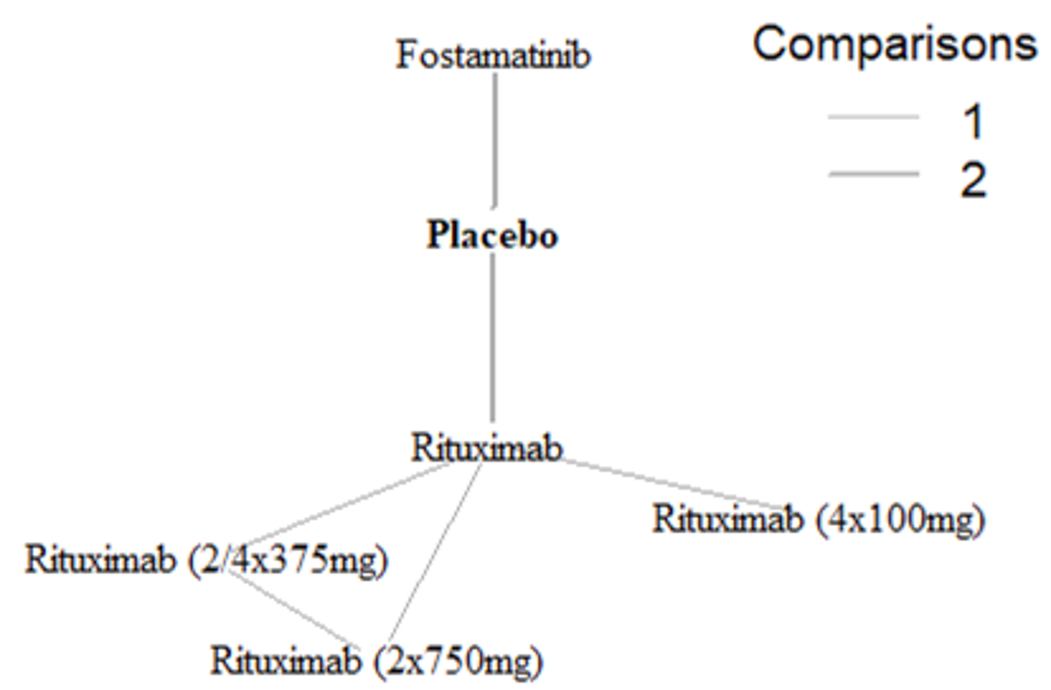 A network plot of the studies contributed to the analyses. The solid line indicates that 2 studies linked the treatment and comparators, while the dotted line indicates that only 1 study linked the treatments.
